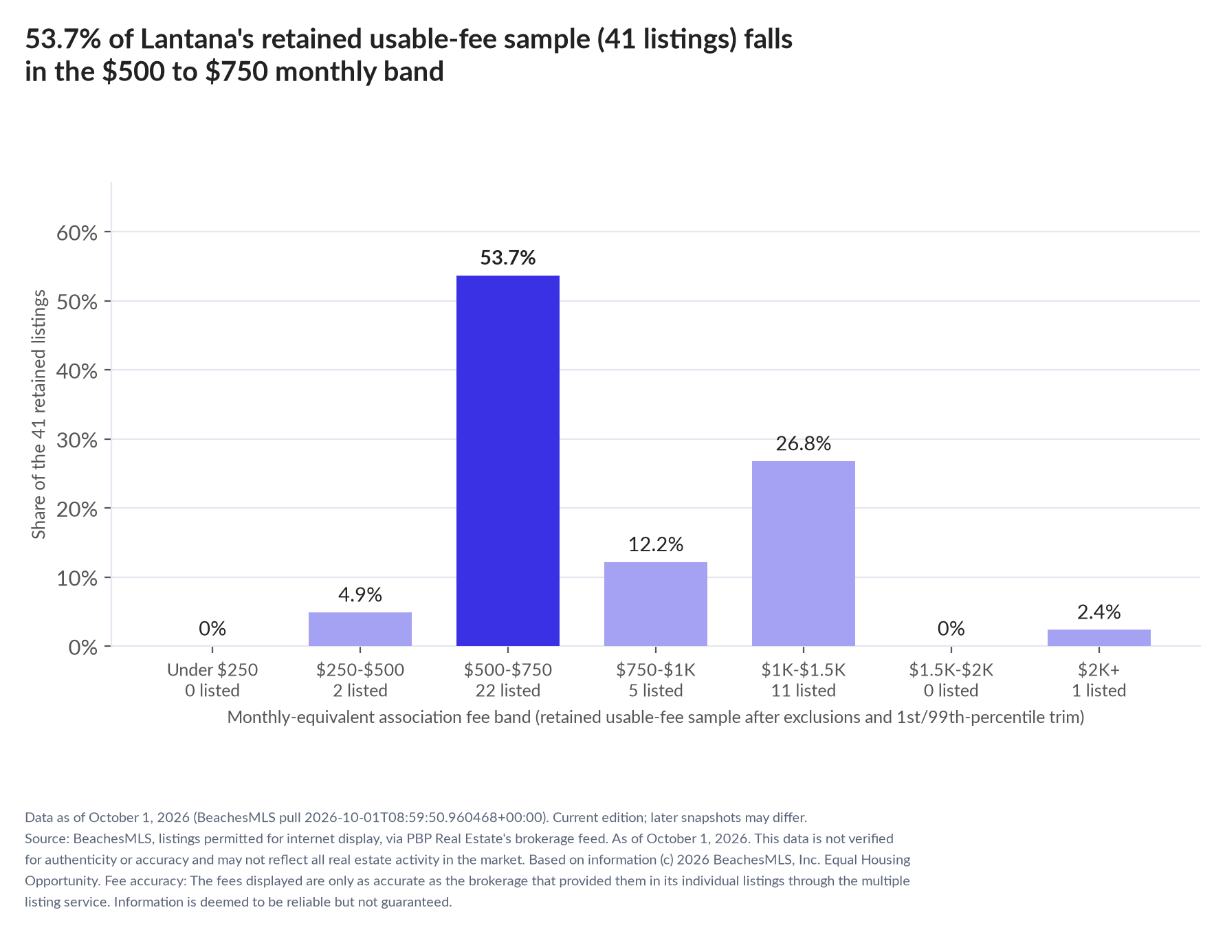 Column chart of the retained usable-fee sample by fee band: Under $250 0% (0 listings); $250 to $500 4.9% (2 listings); $500 to $750 53.7% (22 listings); $750 to $1,000 12.2% (5 listings); $1,000 to $1,500 26.8% (11 listings); $1,500 to $2,000 0% (0 listings); $2,000 and up 2.4% (1 listings).