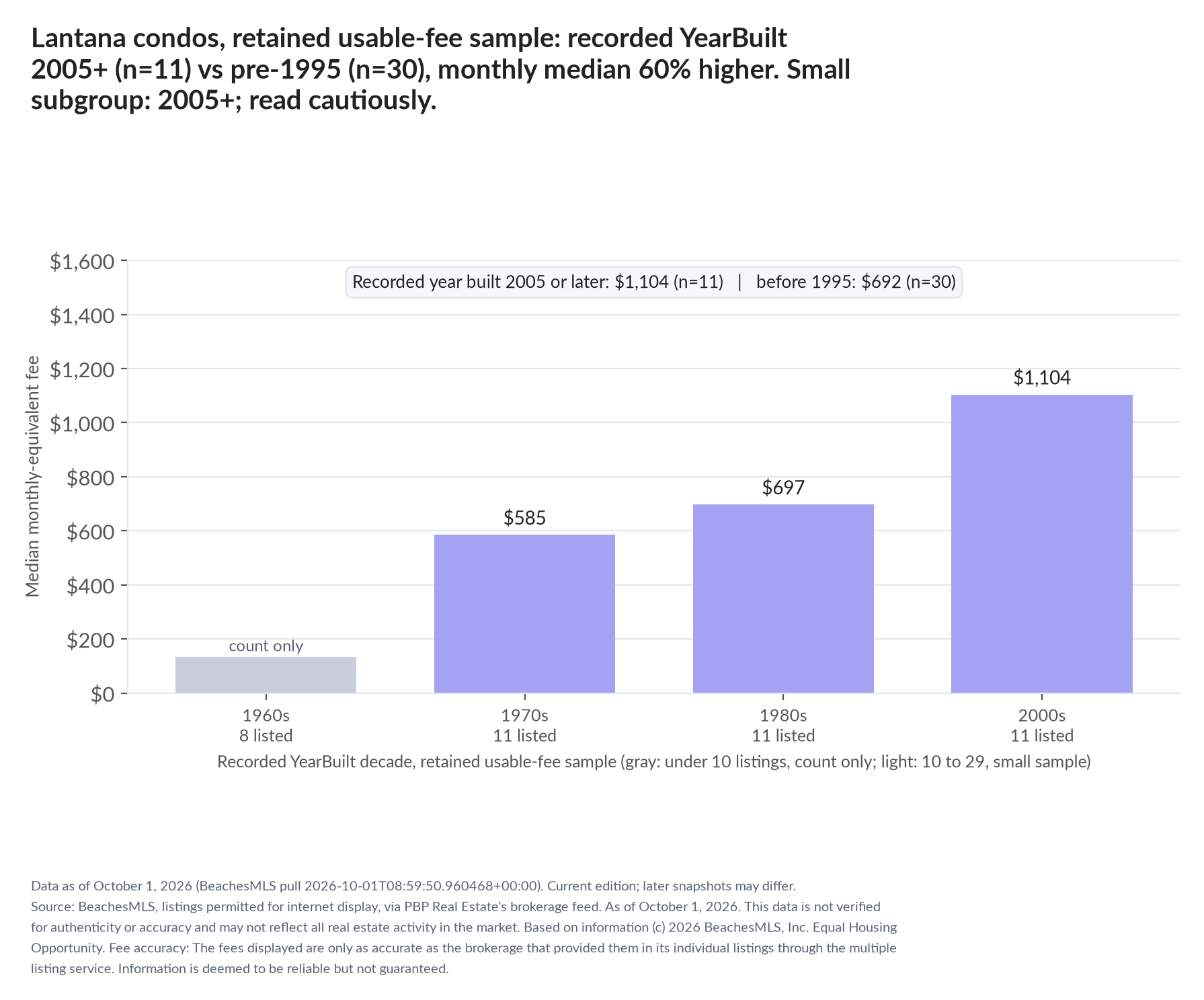 Column chart of median fee by recorded decade built: 1960s count only (8 listings); 1970s $585 (11 listings); 1980s $697 (11 listings); 2000s $1,104 (11 listings). Recorded year built 2005 or later $1,104 (11 listings); before 1995 $692 (30 listings). Small subgroup: 2005+ n=11; read cautiously.