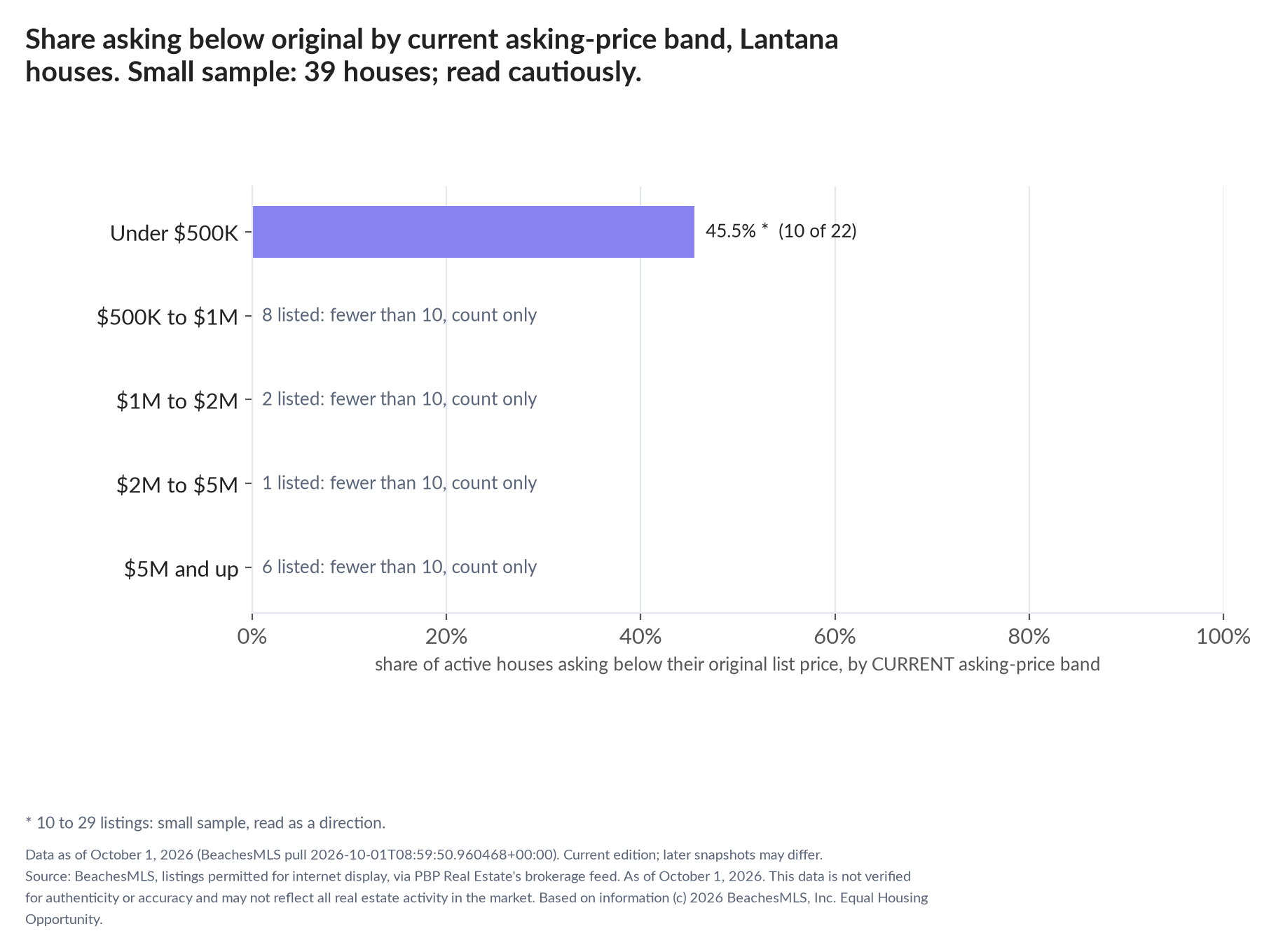 Horizontal bar chart of the share asking below original by current asking-price band, houses: Under $500K 45.5% (10 of 22); $500K to $1M 8 listed, count only; $1M to $2M 2 listed, count only; $2M to $5M 1 listed, count only; $5M and up 6 listed, count only. Small sample: 39 houses; read cautiously.