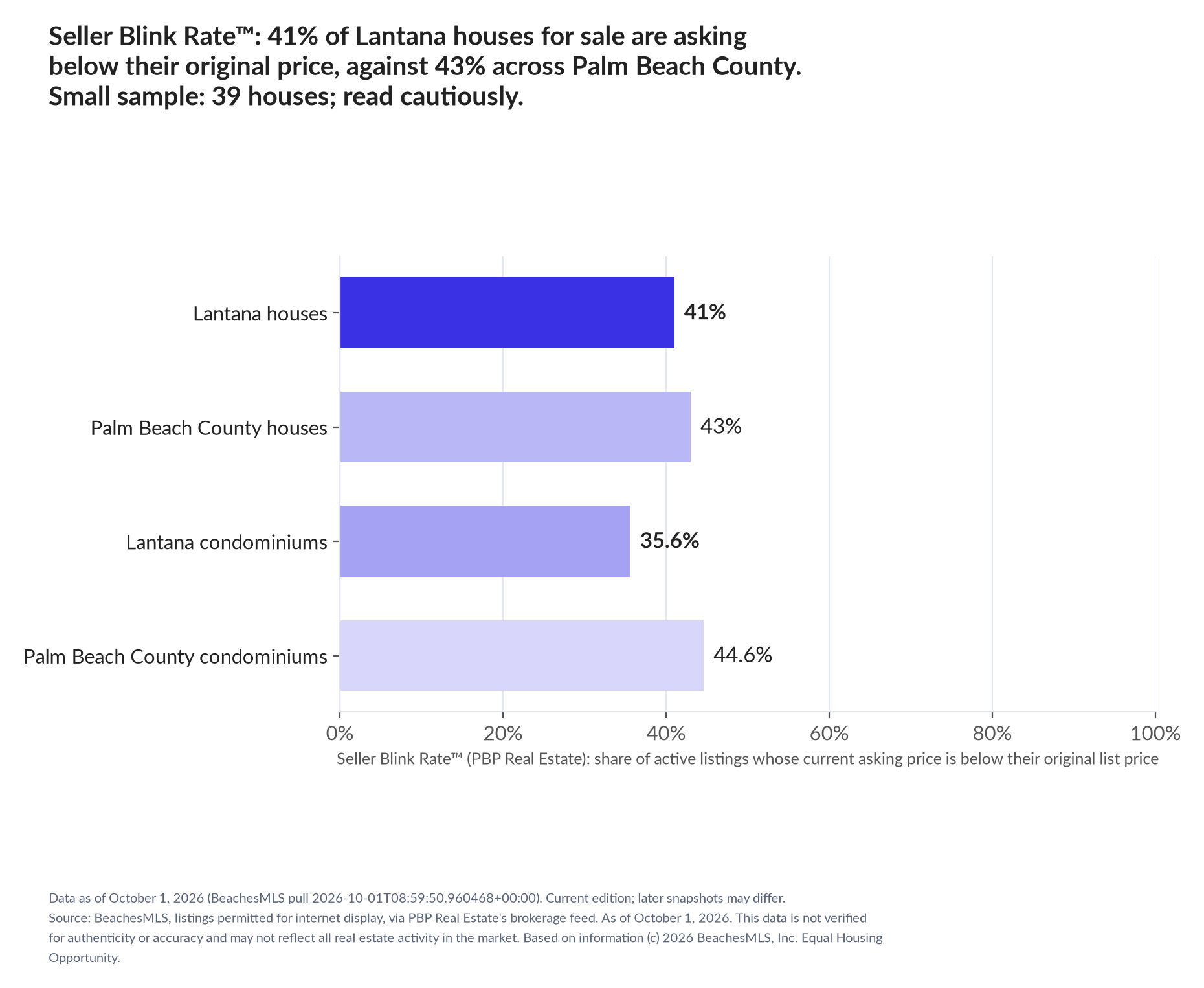 Horizontal bar chart. Lantana houses 41%, Palm Beach County houses 43%; Lantana condominiums 35.6%, Palm Beach County condominiums 44.6%. Share of active listings asking below their original list price, October 1, 2026. Small sample: 39 houses; read cautiously.