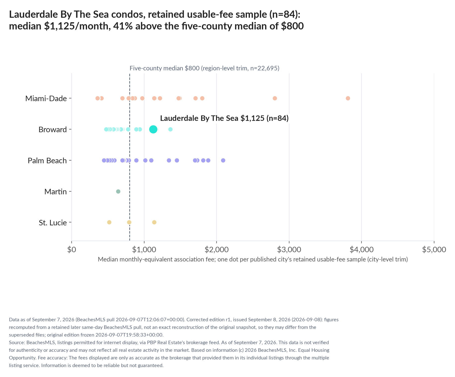 Dot strip chart in five county lanes. Lauderdale By The Sea retained-sample median $1,125 a month (n=84); five-county median $800 (n=22,695, region-level trim).