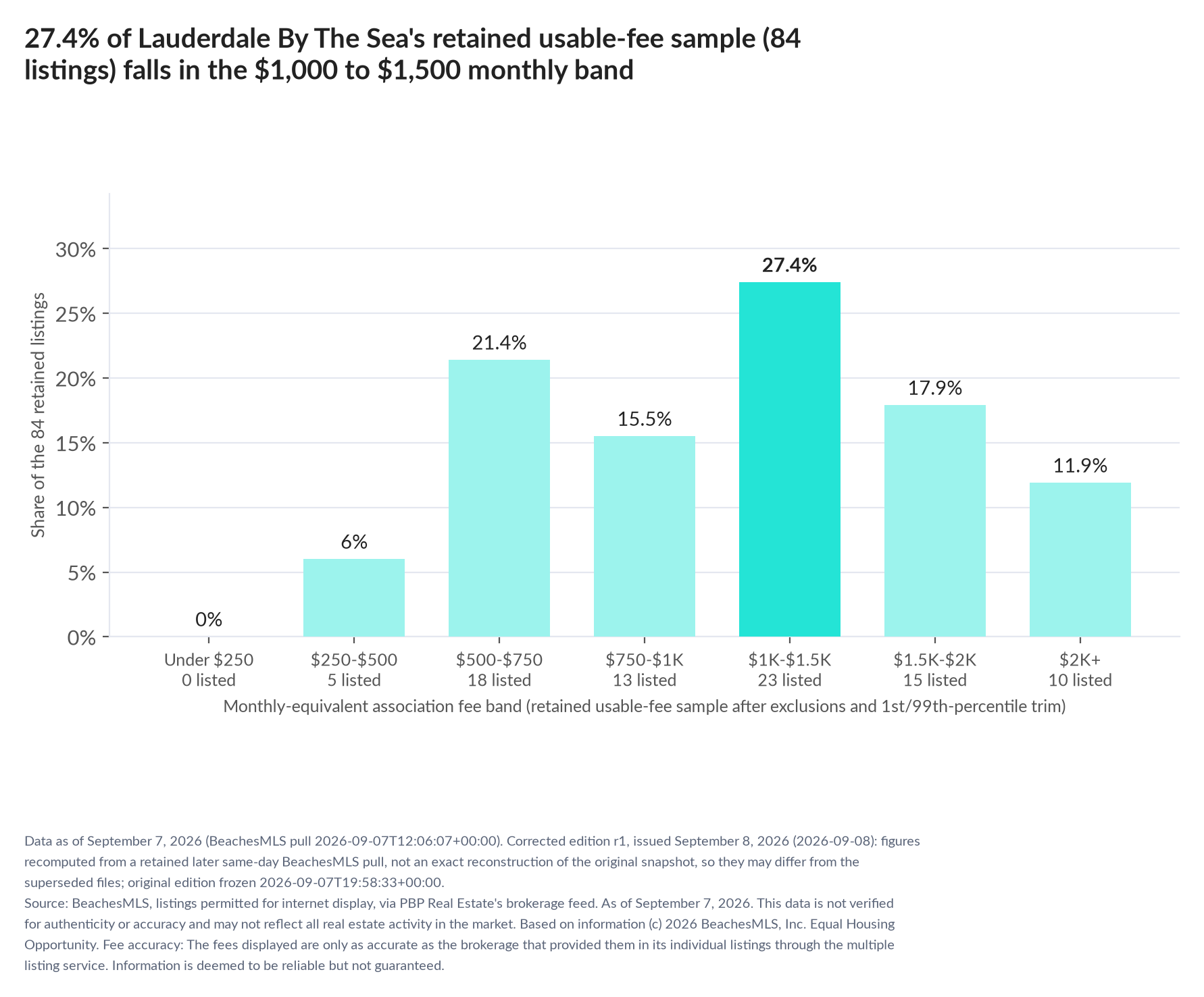 Column chart of the retained usable-fee sample by fee band: Under $250 0% (0 listings); $250 to $500 6% (5 listings); $500 to $750 21.4% (18 listings); $750 to $1,000 15.5% (13 listings); $1,000 to $1,500 27.4% (23 listings); $1,500 to $2,000 17.9% (15 listings); $2,000 and up 11.9% (10 listings).