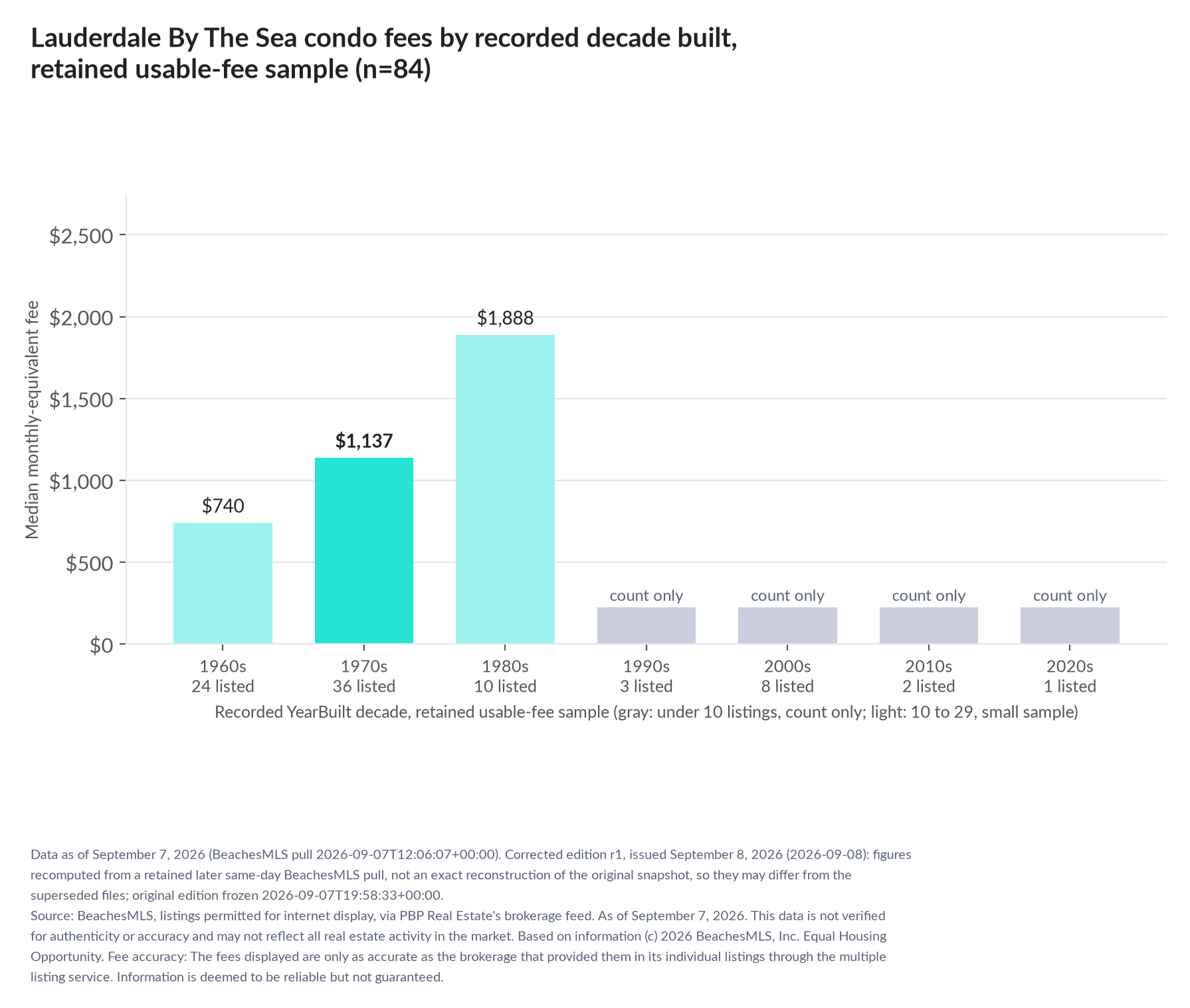 Column chart of median fee by recorded decade built: 1960s $740 (24 listings); 1970s $1,137 (36 listings); 1980s $1,888 (10 listings); 1990s count only (3 listings); 2000s count only (8 listings); 2010s count only (2 listings); 2020s count only (1 listings).