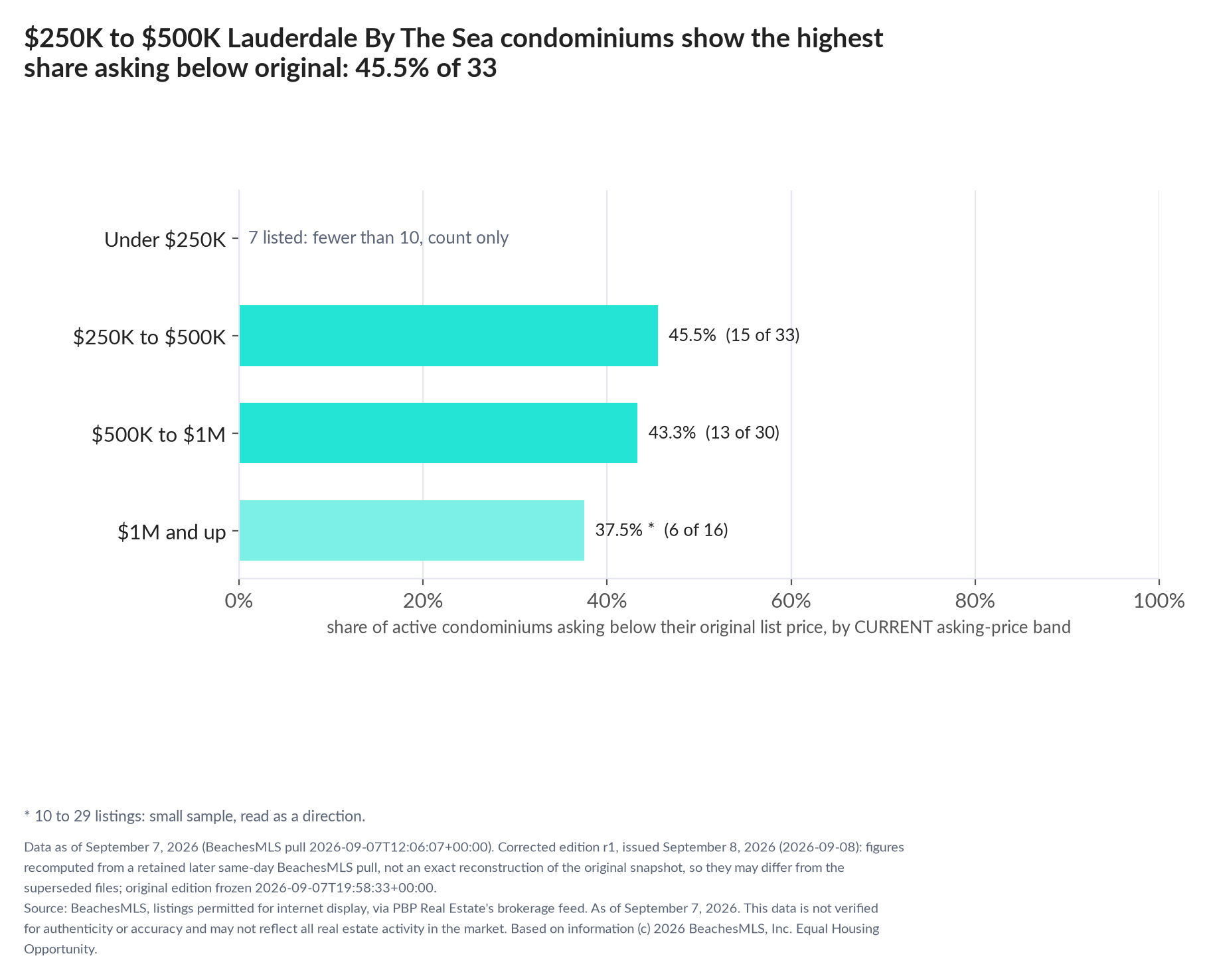 Horizontal bar chart of the share asking below original by current asking-price band, condominiums: Under $250K 7 listed, count only; $250K to $500K 45.5% (15 of 33); $500K to $1M 43.3% (13 of 30); $1M and up 37.5% (6 of 16).
