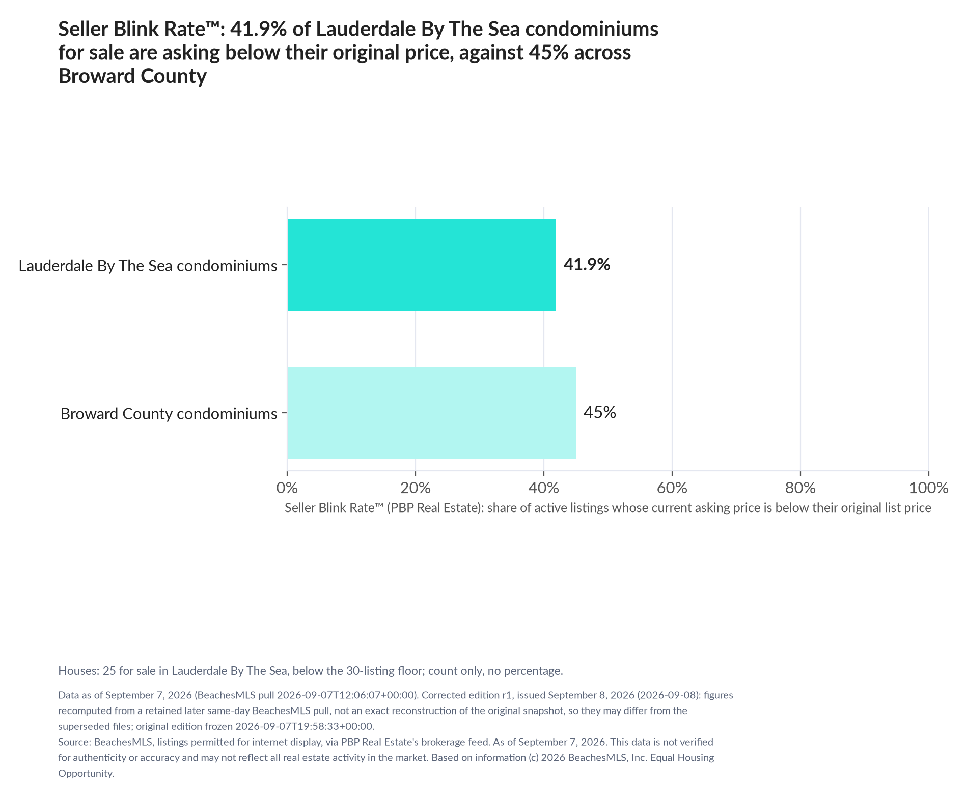 Horizontal bar chart. Lauderdale By The Sea condominiums 41.9%, Broward County condominiums 45%. Houses: 25 for sale, count only. Share of active listings asking below their original list price, September 7, 2026.
