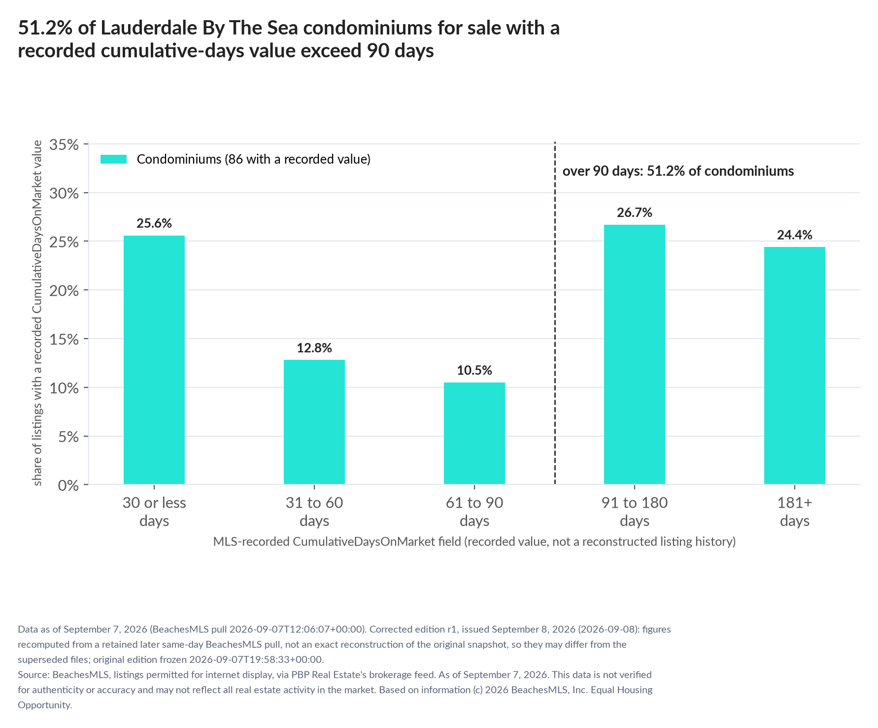 Column chart of recorded cumulative days on market. Condominiums: 0-30 days 25.6%, 31-60 days 12.8%, 61-90 days 10.5%, 91-180 days 26.7%, 181+ days 24.4%.