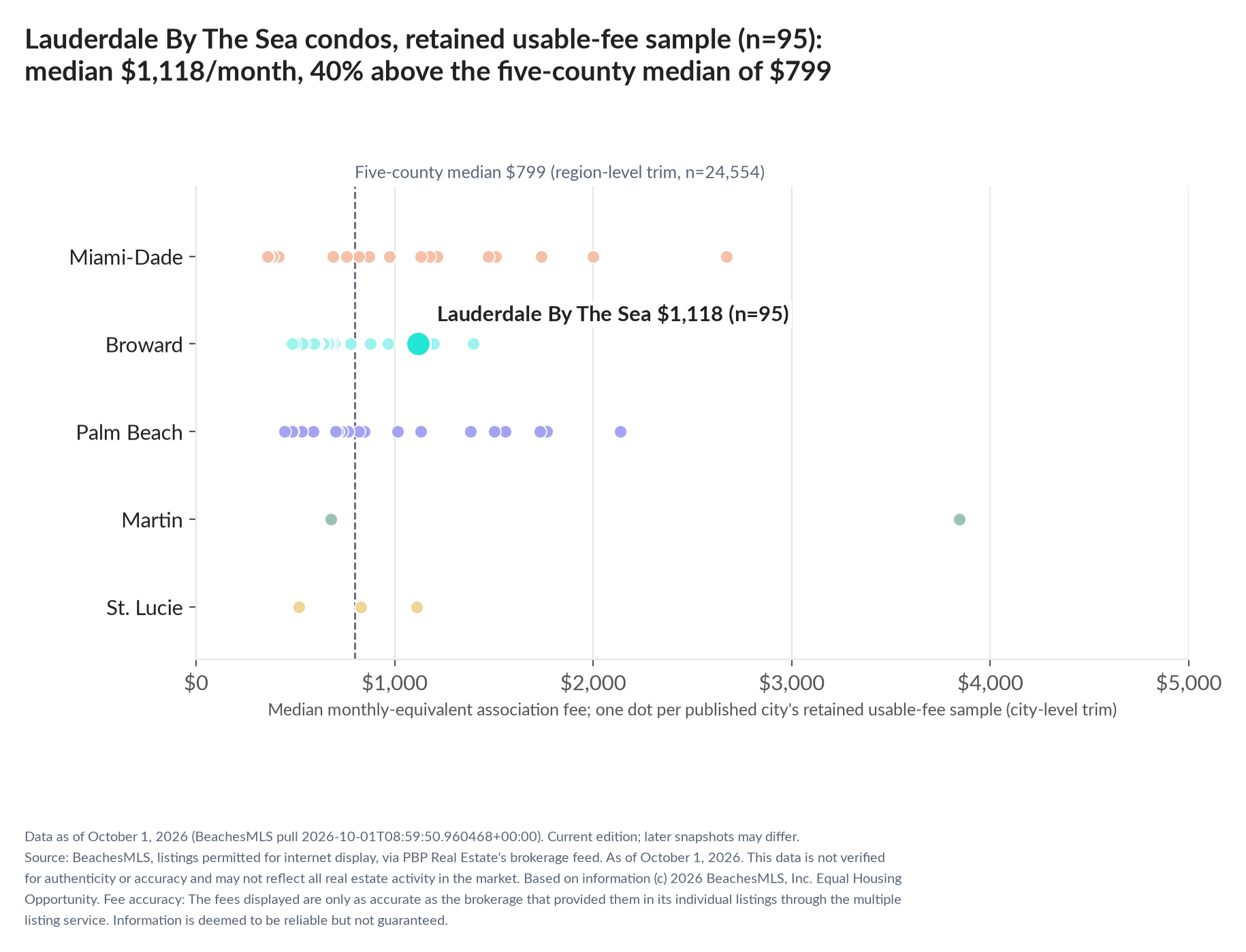 Dot strip chart in five county lanes. Lauderdale By The Sea retained-sample median $1,118 a month (n=95); five-county median $799 (n=24,554, region-level trim).