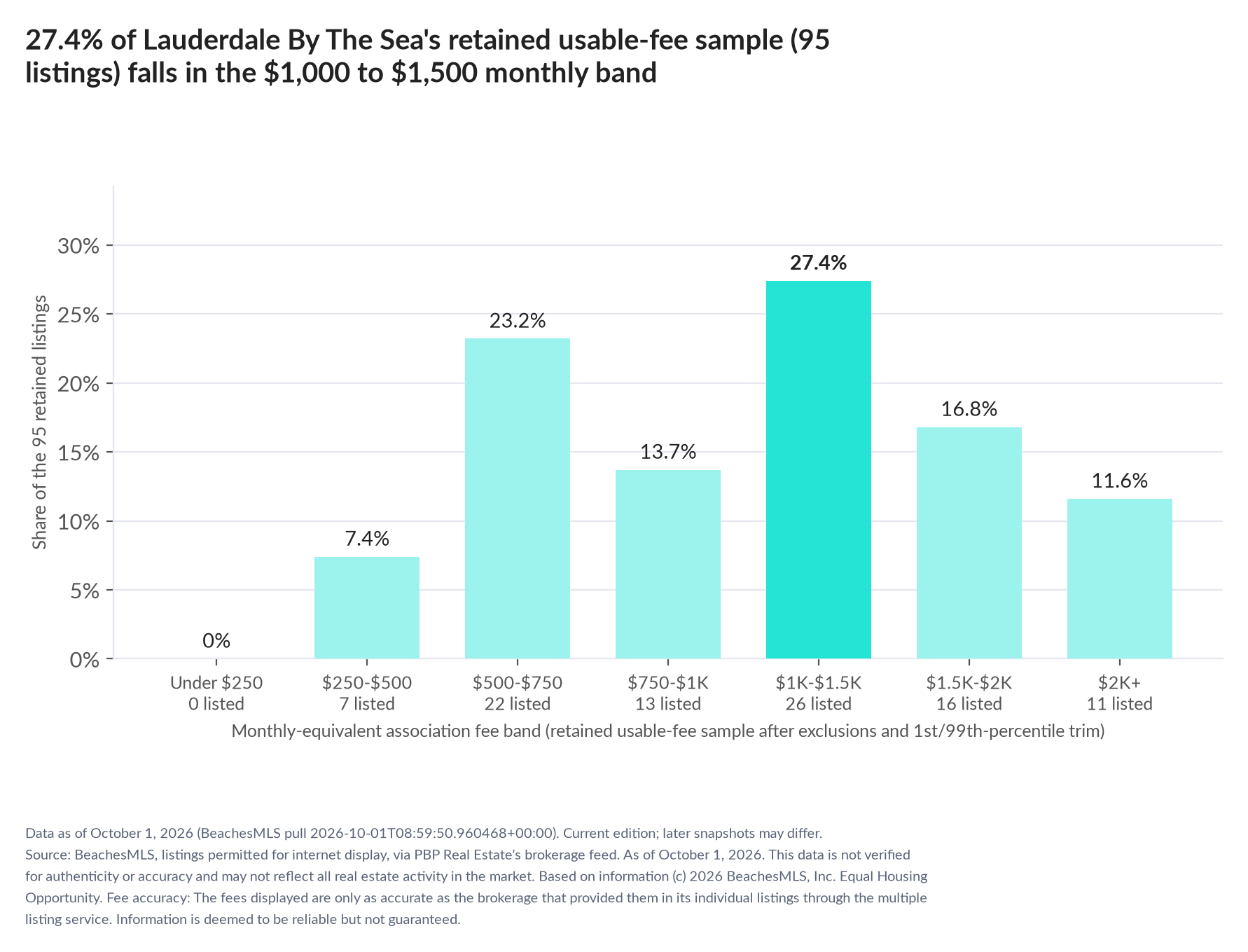 Column chart of the retained usable-fee sample by fee band: Under $250 0% (0 listings); $250 to $500 7.4% (7 listings); $500 to $750 23.2% (22 listings); $750 to $1,000 13.7% (13 listings); $1,000 to $1,500 27.4% (26 listings); $1,500 to $2,000 16.8% (16 listings); $2,000 and up 11.6% (11 listings).