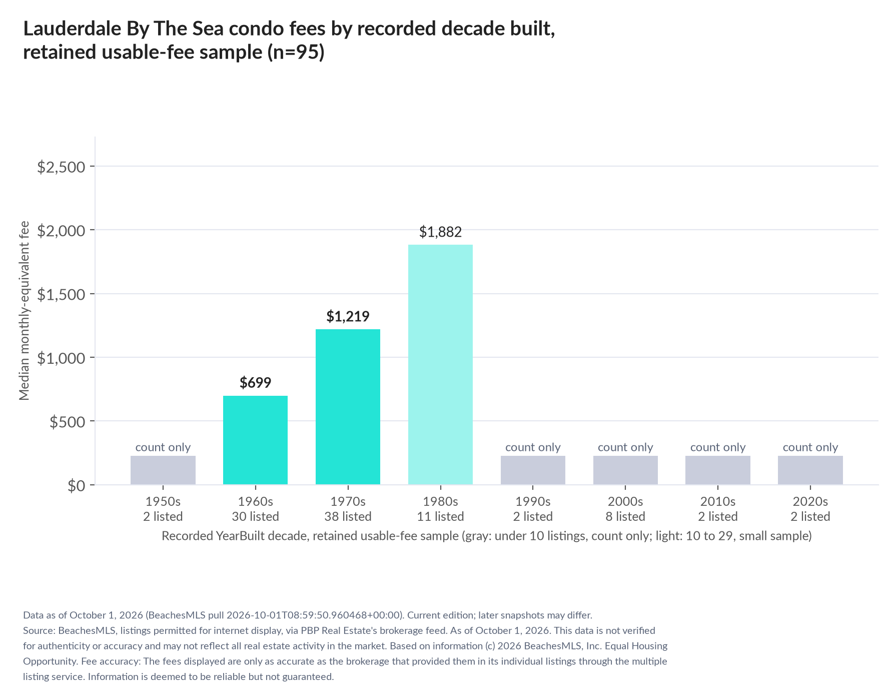 Column chart of median fee by recorded decade built: 1950s count only (2 listings); 1960s $699 (30 listings); 1970s $1,219 (38 listings); 1980s $1,882 (11 listings); 1990s count only (2 listings); 2000s count only (8 listings); 2010s count only (2 listings); 2020s count only (2 listings).