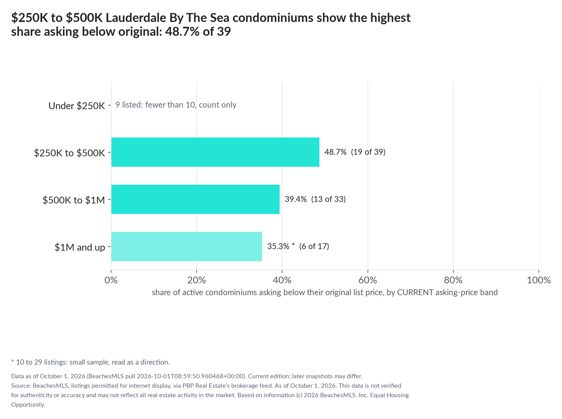 Horizontal bar chart of the share asking below original by current asking-price band, condominiums: Under $250K 9 listed, count only; $250K to $500K 48.7% (19 of 39); $500K to $1M 39.4% (13 of 33); $1M and up 35.3% (6 of 17).