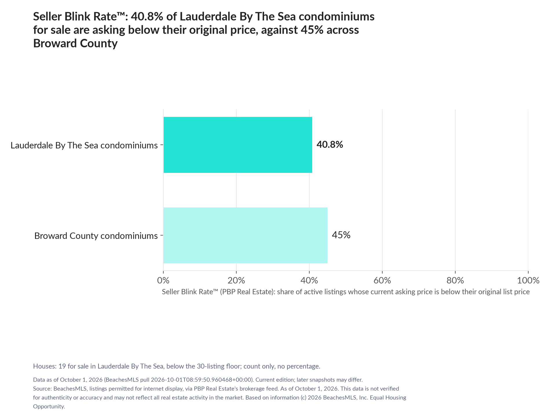 Horizontal bar chart. Lauderdale By The Sea condominiums 40.8%, Broward County condominiums 45%. Houses: 19 for sale, count only. Share of active listings asking below their original list price, October 1, 2026.