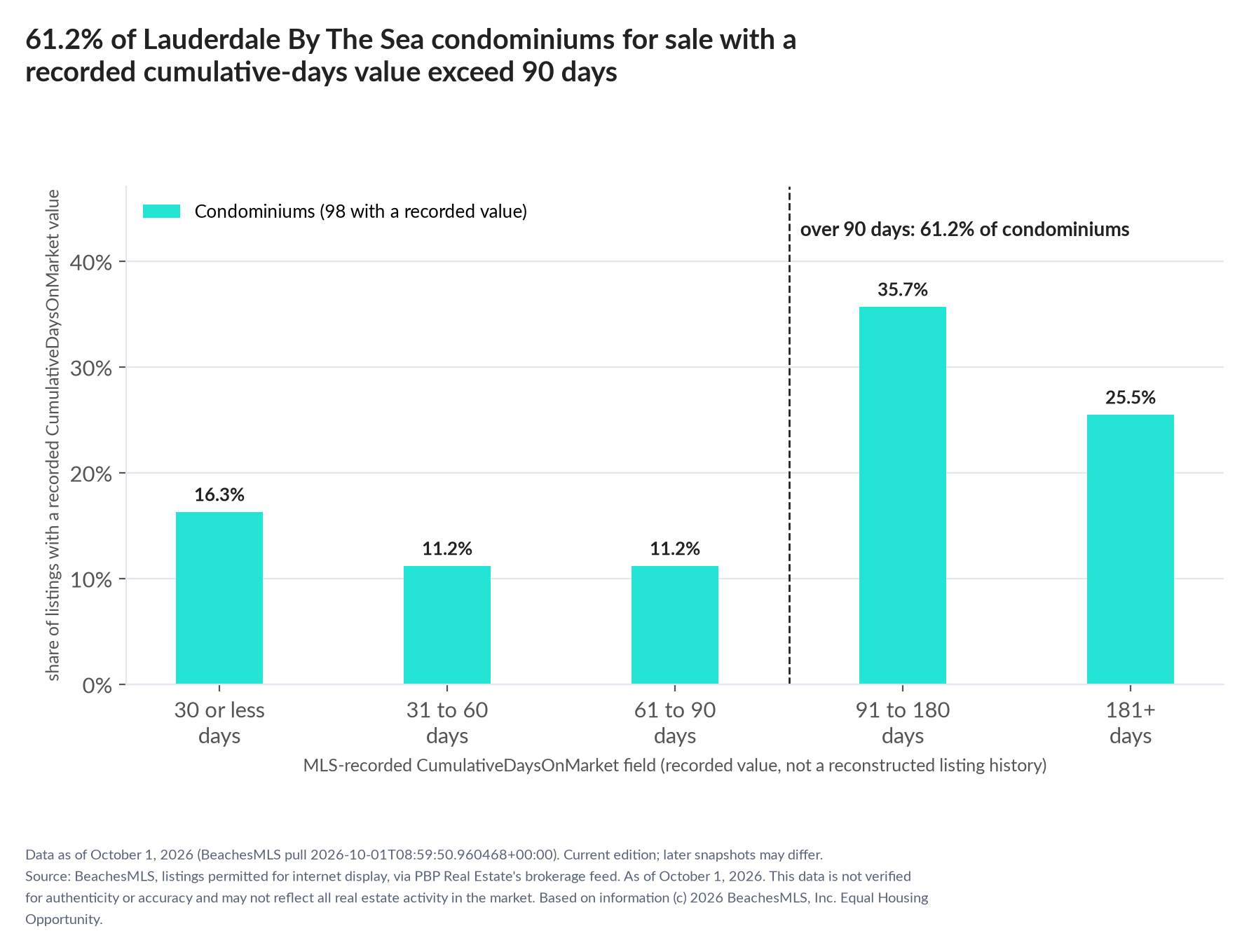 Column chart of recorded cumulative days on market. Condominiums: 0-30 days 16.3%, 31-60 days 11.2%, 61-90 days 11.2%, 91-180 days 35.7%, 181+ days 25.5%.