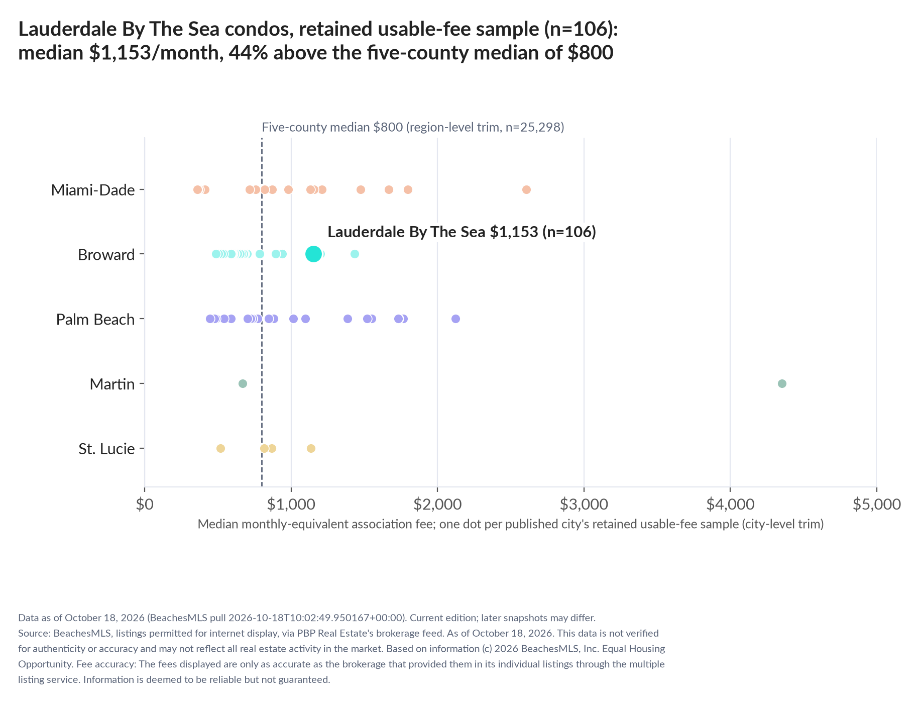 Dot strip chart in five county lanes. Lauderdale By The Sea retained-sample median $1,153 a month (n=106); five-county median $800 (n=25,298, region-level trim).