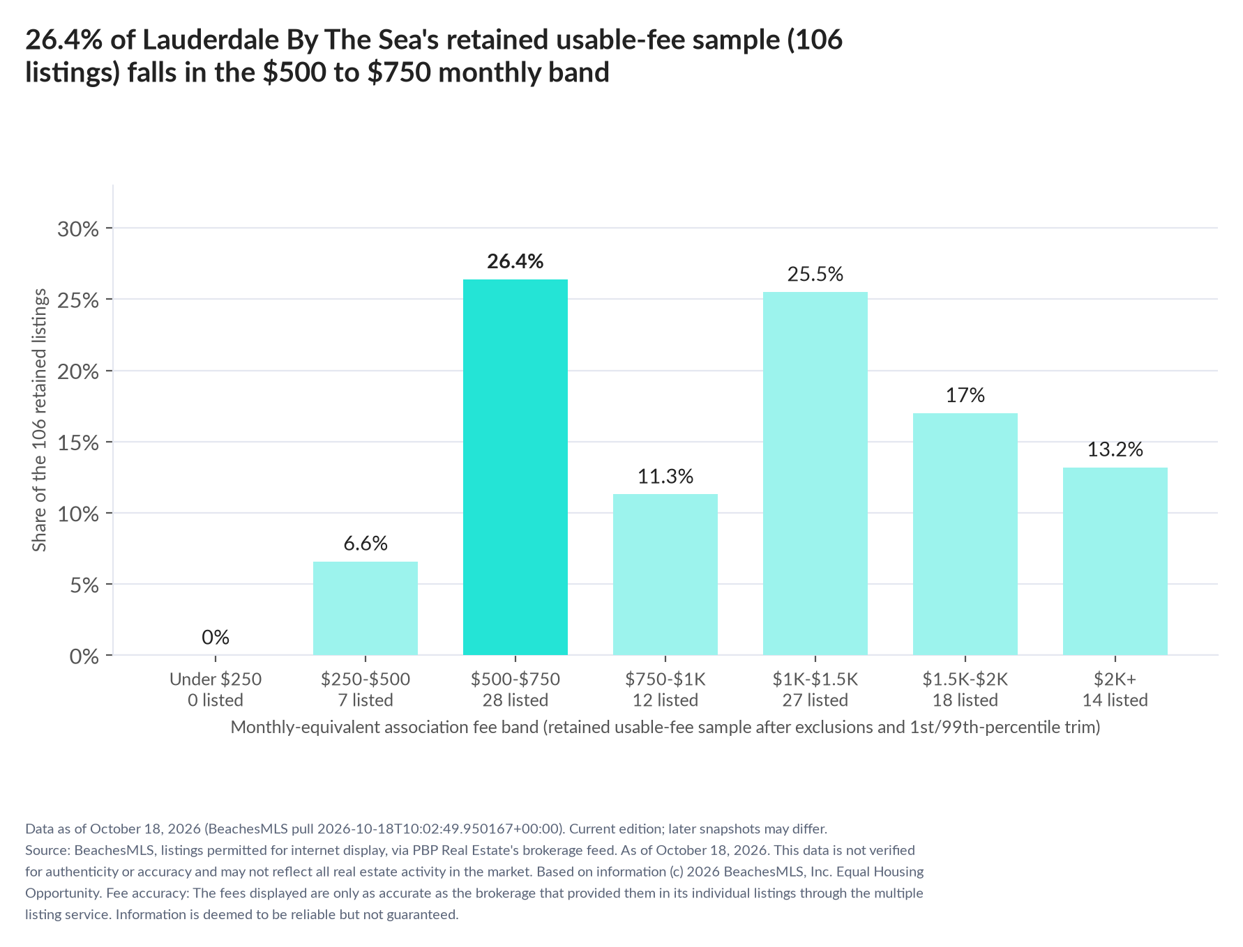 Column chart of the retained usable-fee sample by fee band: Under $250 0% (0 listings); $250 to $500 6.6% (7 listings); $500 to $750 26.4% (28 listings); $750 to $1,000 11.3% (12 listings); $1,000 to $1,500 25.5% (27 listings); $1,500 to $2,000 17% (18 listings); $2,000 and up 13.2% (14 listings).