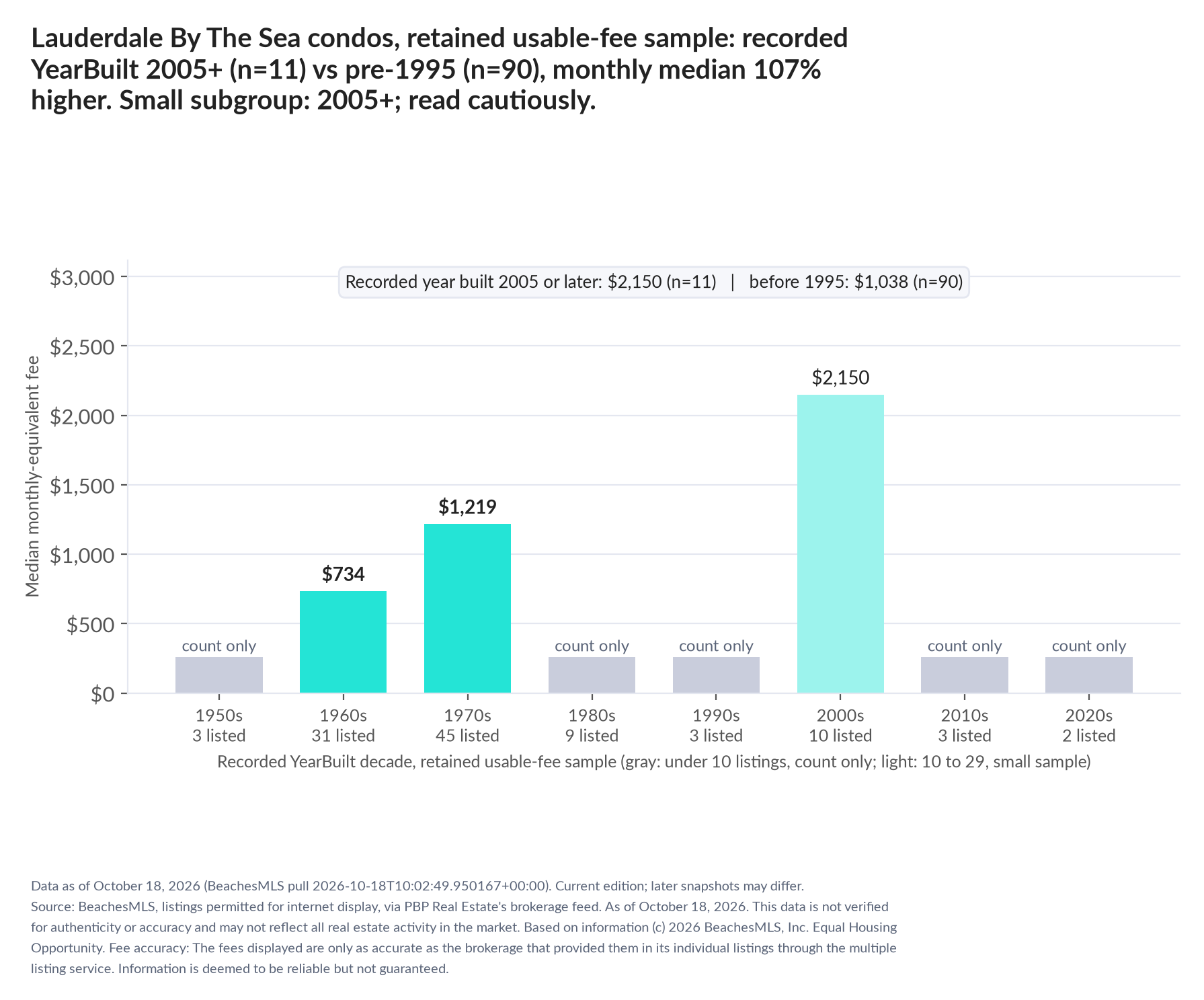 Column chart of median fee by recorded decade built: 1950s count only (3 listings); 1960s $734 (31 listings); 1970s $1,219 (45 listings); 1980s count only (9 listings); 1990s count only (3 listings); 2000s $2,150 (10 listings); 2010s count only (3 listings); 2020s count only (2 listings). Recorded year built 2005 or later $2,150 (11 listings); before 1995 $1,038 (90 listings). Small subgroup: 2005+ n=11; read cautiously.