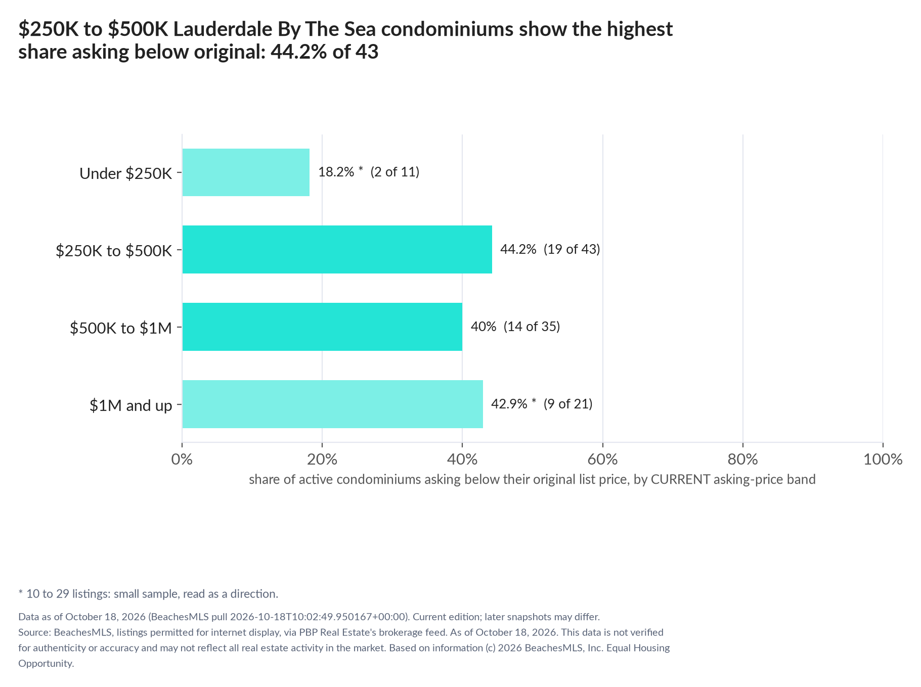 Horizontal bar chart of the share asking below original by current asking-price band, condominiums: Under $250K 18.2% (2 of 11); $250K to $500K 44.2% (19 of 43); $500K to $1M 40% (14 of 35); $1M and up 42.9% (9 of 21).