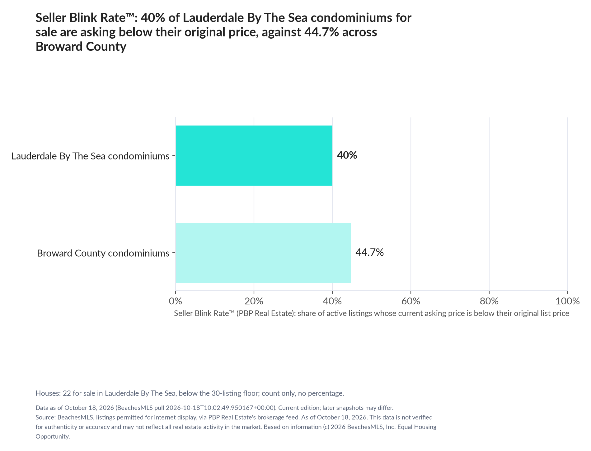 Horizontal bar chart. Lauderdale By The Sea condominiums 40%, Broward County condominiums 44.7%. Houses: 22 for sale, count only. Share of active listings asking below their original list price, October 18, 2026.