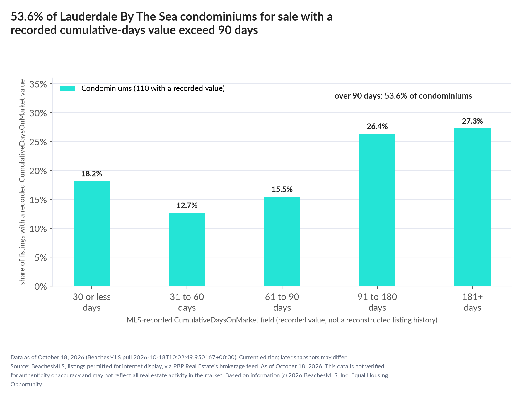 Column chart of recorded cumulative days on market. Condominiums: 0-30 days 18.2%, 31-60 days 12.7%, 61-90 days 15.5%, 91-180 days 26.4%, 181+ days 27.3%.