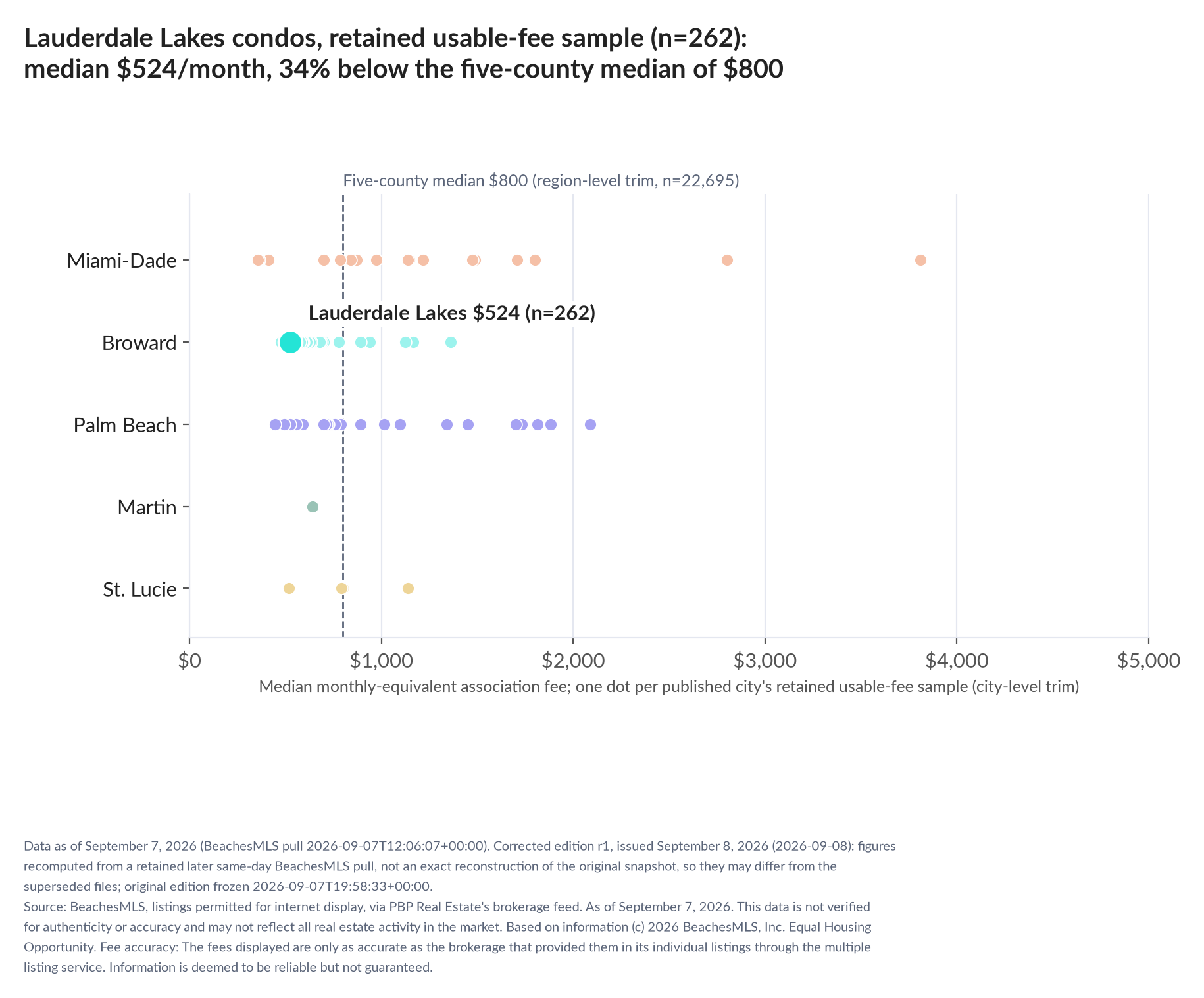 Dot strip chart in five county lanes. Lauderdale Lakes retained-sample median $524 a month (n=262); five-county median $800 (n=22,695, region-level trim).
