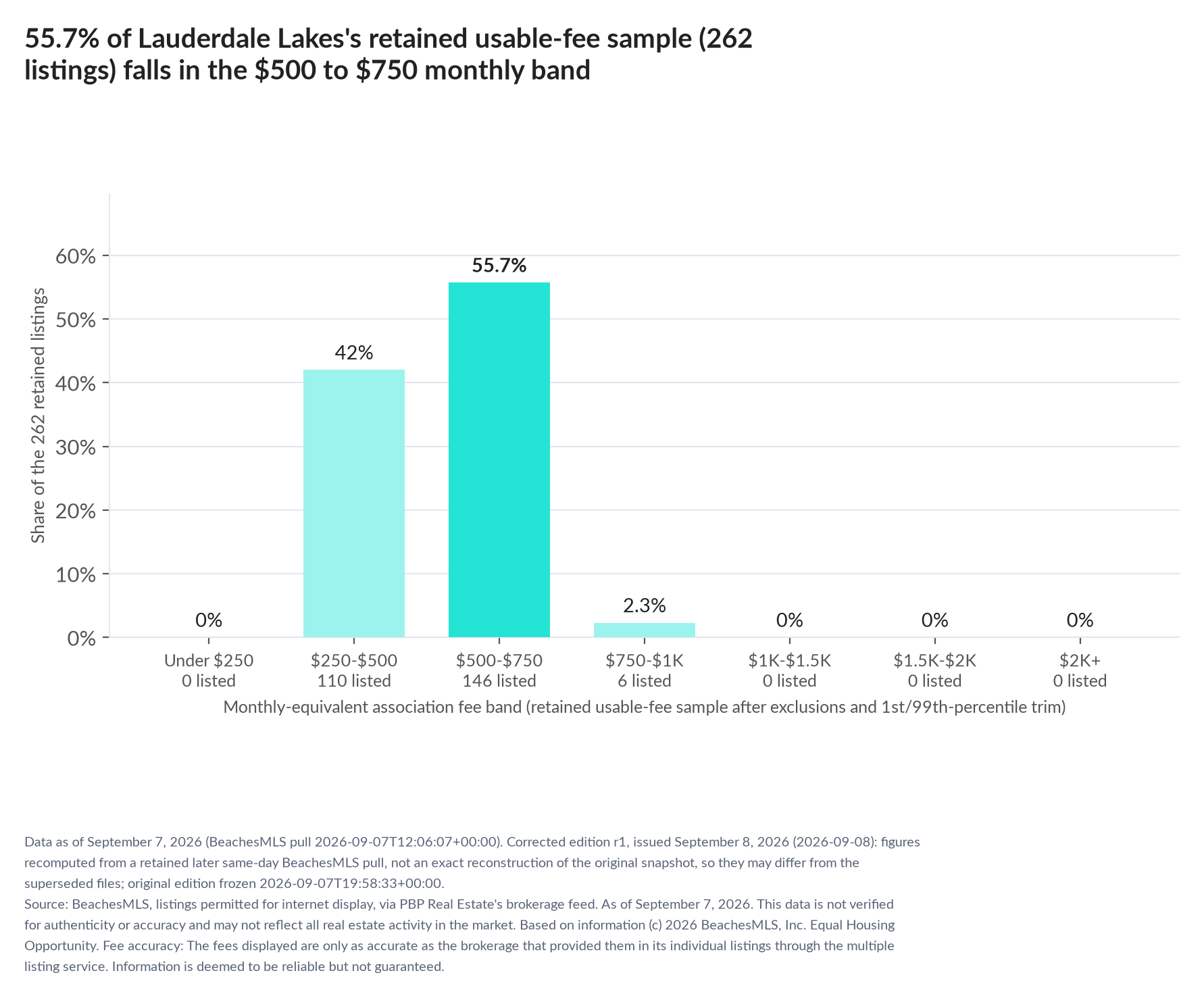 Column chart of the retained usable-fee sample by fee band: Under $250 0% (0 listings); $250 to $500 42% (110 listings); $500 to $750 55.7% (146 listings); $750 to $1,000 2.3% (6 listings); $1,000 to $1,500 0% (0 listings); $1,500 to $2,000 0% (0 listings); $2,000 and up 0% (0 listings).