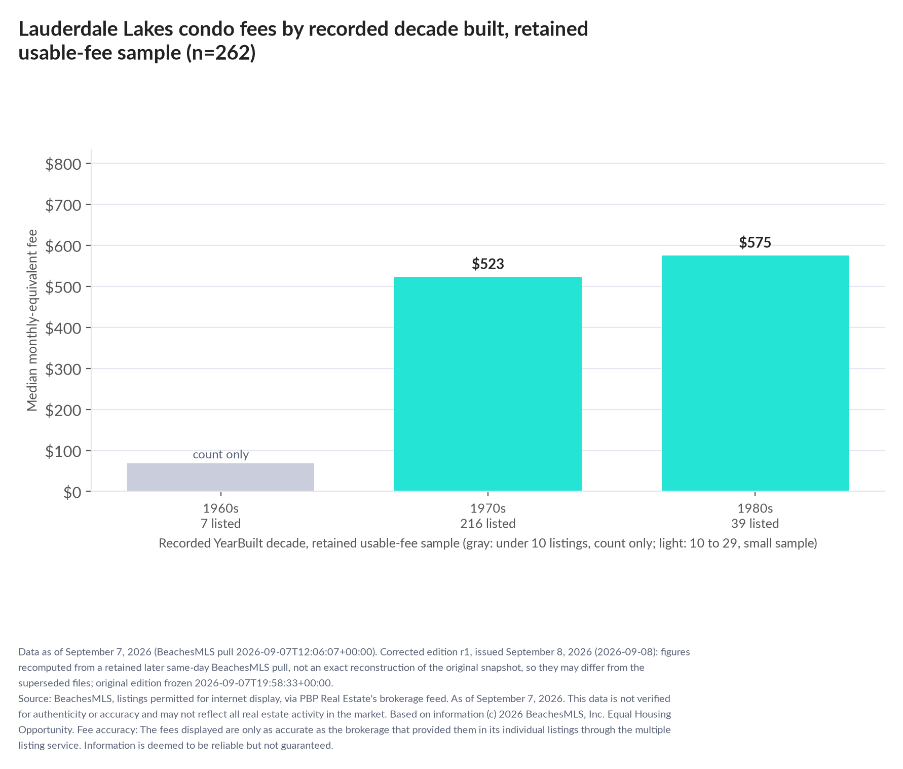 Column chart of median fee by recorded decade built: 1960s count only (7 listings); 1970s $523 (216 listings); 1980s $575 (39 listings).