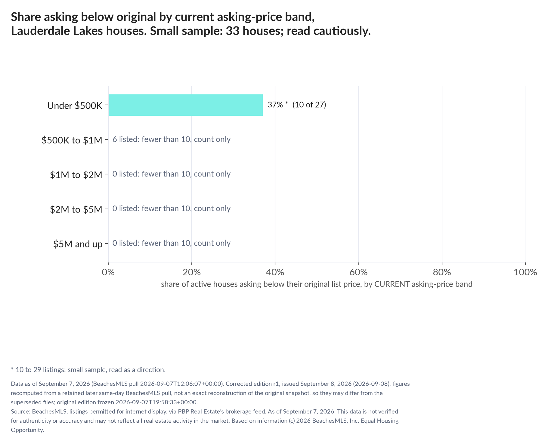 Horizontal bar chart of the share asking below original by current asking-price band, houses: Under $500K 37% (10 of 27); $500K to $1M 6 listed, count only; $1M to $2M 0 listed, count only; $2M to $5M 0 listed, count only; $5M and up 0 listed, count only. Small sample: 33 houses; read cautiously.