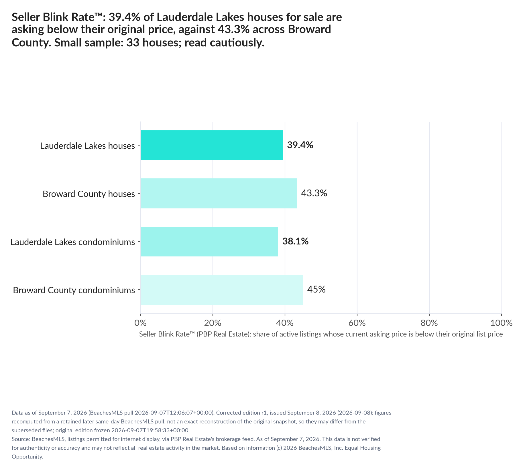 Horizontal bar chart. Lauderdale Lakes houses 39.4%, Broward County houses 43.3%; Lauderdale Lakes condominiums 38.1%, Broward County condominiums 45%. Share of active listings asking below their original list price, September 7, 2026. Small sample: 33 houses; read cautiously.
