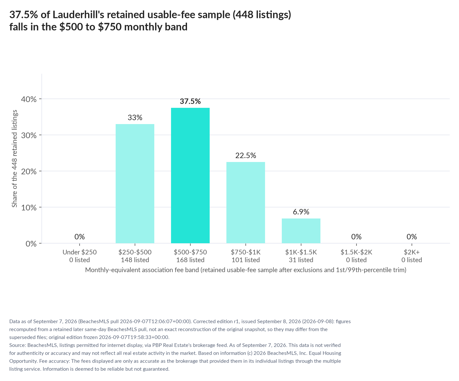 Column chart of the retained usable-fee sample by fee band: Under $250 0% (0 listings); $250 to $500 33% (148 listings); $500 to $750 37.5% (168 listings); $750 to $1,000 22.5% (101 listings); $1,000 to $1,500 6.9% (31 listings); $1,500 to $2,000 0% (0 listings); $2,000 and up 0% (0 listings).