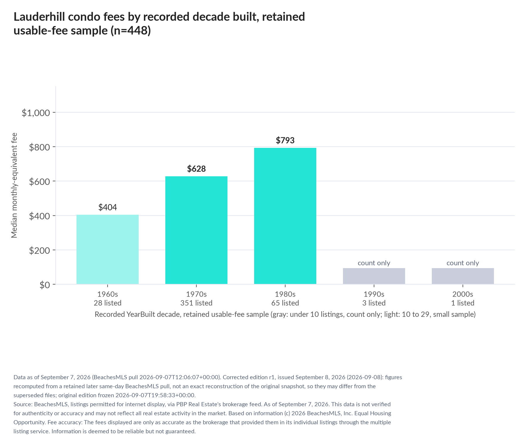 Column chart of median fee by recorded decade built: 1960s $404 (28 listings); 1970s $628 (351 listings); 1980s $793 (65 listings); 1990s count only (3 listings); 2000s count only (1 listings).