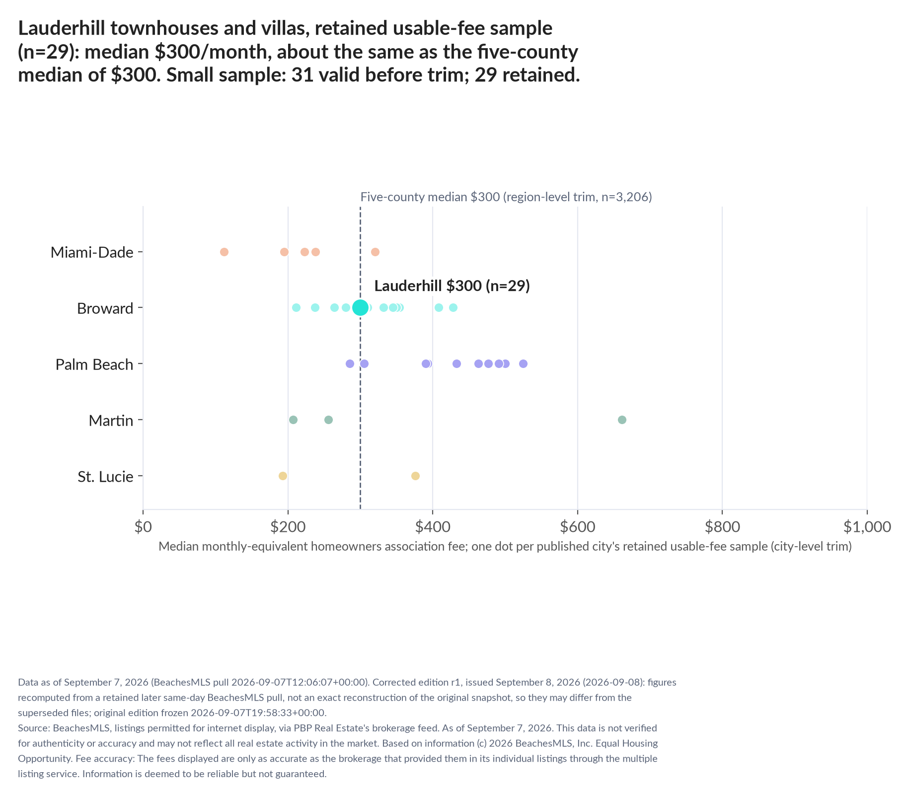 Dot strip chart in five county lanes. Lauderhill retained-sample median $300 a month (n=29); five-county median $300 (n=3,206, region-level trim). Small sample: 31 valid before trimming; 29 retained. A few listings can materially change these figures.