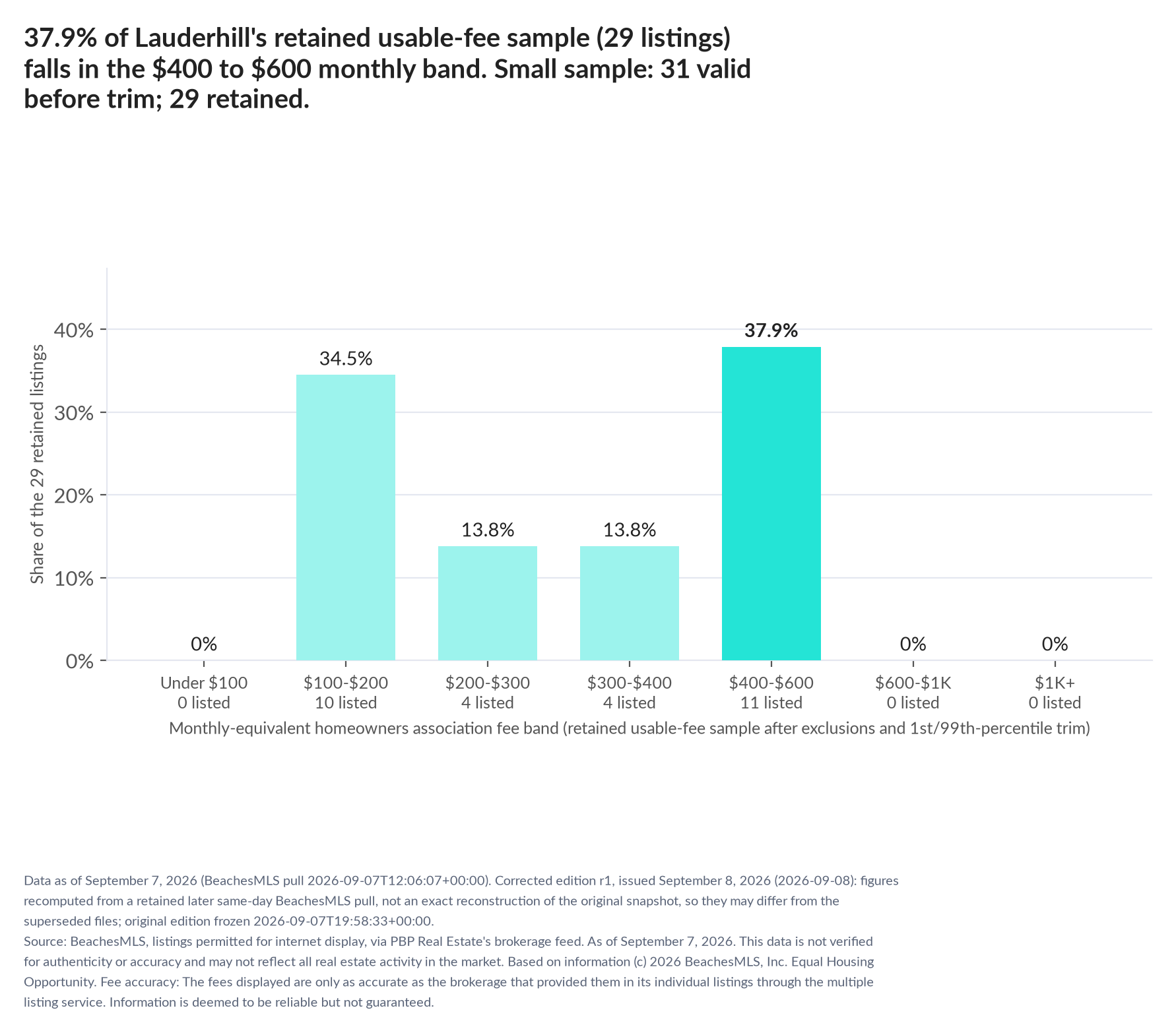Column chart of the retained usable-fee sample by fee band: Under $100 0% (0 listings); $100 to $200 34.5% (10 listings); $200 to $300 13.8% (4 listings); $300 to $400 13.8% (4 listings); $400 to $600 37.9% (11 listings); $600 to $1,000 0% (0 listings); $1,000 and up 0% (0 listings). Small sample: 31 valid before trimming; 29 retained. A few listings can materially change these figures.