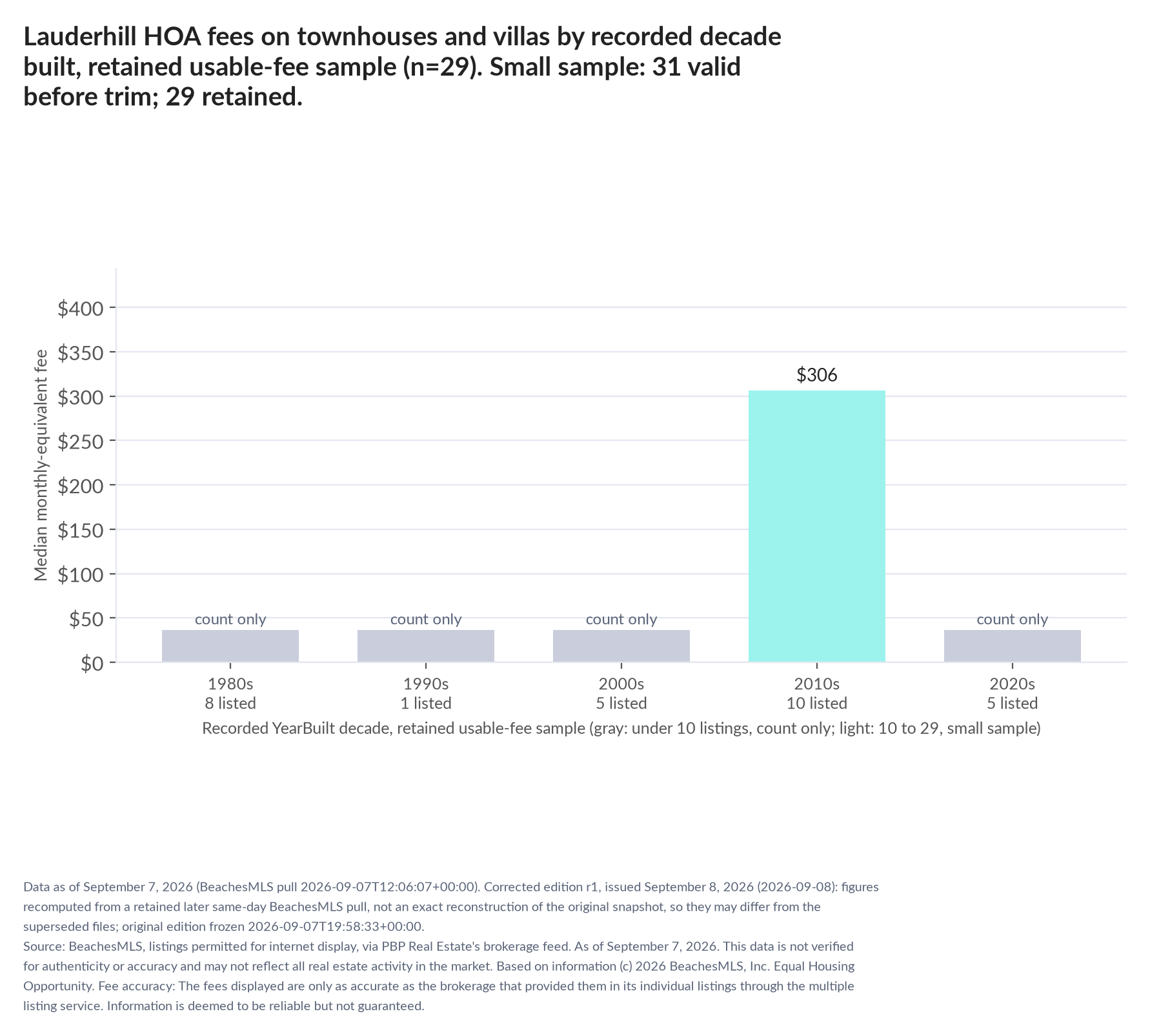 Column chart of median fee by recorded decade built: 1980s count only (8 listings); 1990s count only (1 listings); 2000s count only (5 listings); 2010s $306 (10 listings); 2020s count only (5 listings). Small sample: 31 valid before trimming; 29 retained. A few listings can materially change these figures.