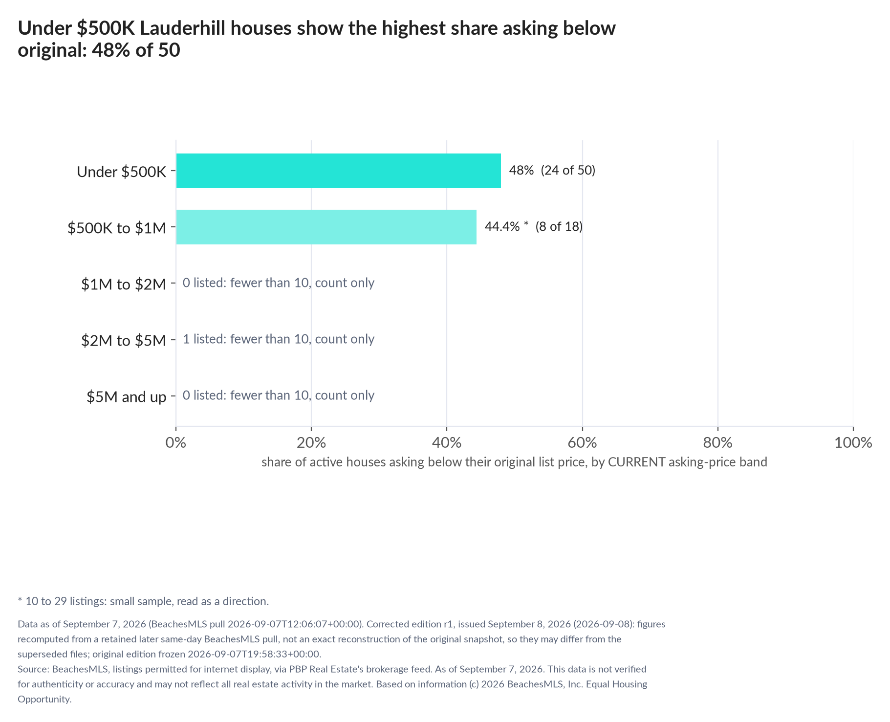 Horizontal bar chart of the share asking below original by current asking-price band, houses: Under $500K 48% (24 of 50); $500K to $1M 44.4% (8 of 18); $1M to $2M 0 listed, count only; $2M to $5M 1 listed, count only; $5M and up 0 listed, count only.