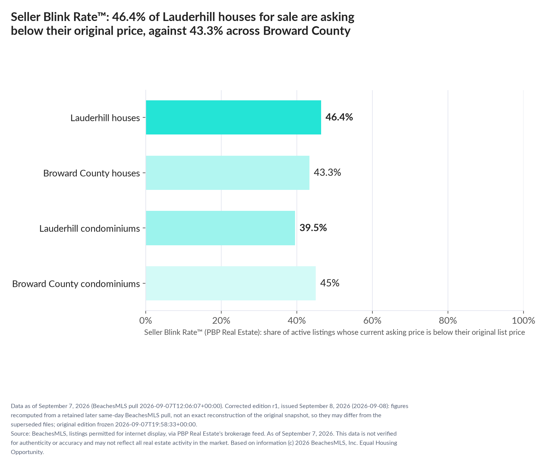 Horizontal bar chart. Lauderhill houses 46.4%, Broward County houses 43.3%; Lauderhill condominiums 39.5%, Broward County condominiums 45%. Share of active listings asking below their original list price, September 7, 2026.