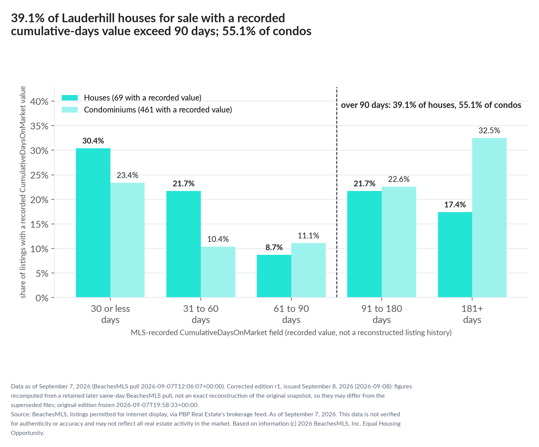 Column chart of recorded cumulative days on market. Houses: 0-30 days 30.4%, 31-60 days 21.7%, 61-90 days 8.7%, 91-180 days 21.7%, 181+ days 17.4%. Condominiums: 0-30 days 23.4%, 31-60 days 10.4%, 61-90 days 11.1%, 91-180 days 22.6%, 181+ days 32.5%.