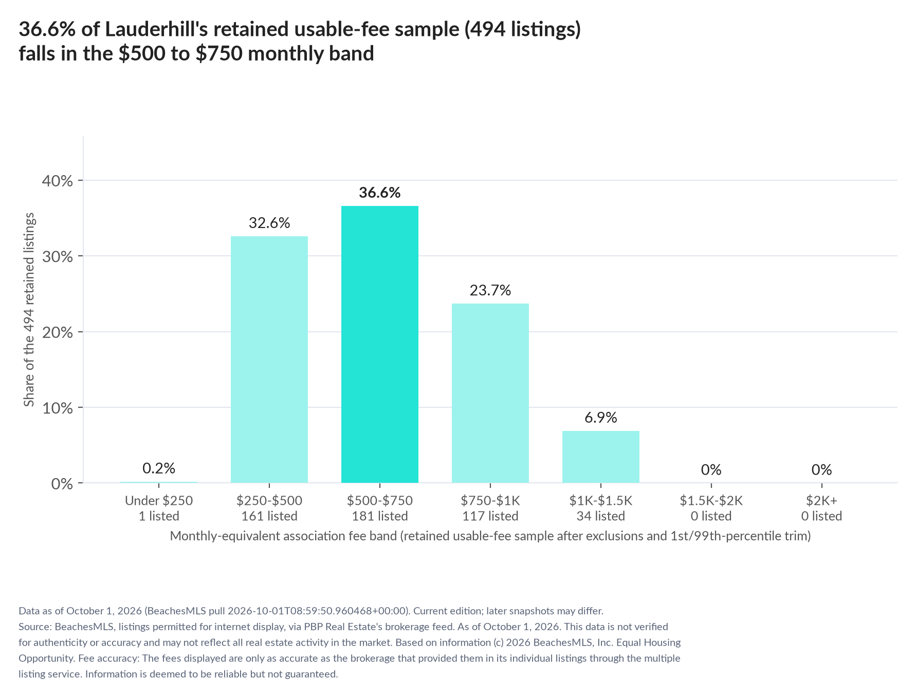 Column chart of the retained usable-fee sample by fee band: Under $250 0.2% (1 listings); $250 to $500 32.6% (161 listings); $500 to $750 36.6% (181 listings); $750 to $1,000 23.7% (117 listings); $1,000 to $1,500 6.9% (34 listings); $1,500 to $2,000 0% (0 listings); $2,000 and up 0% (0 listings).