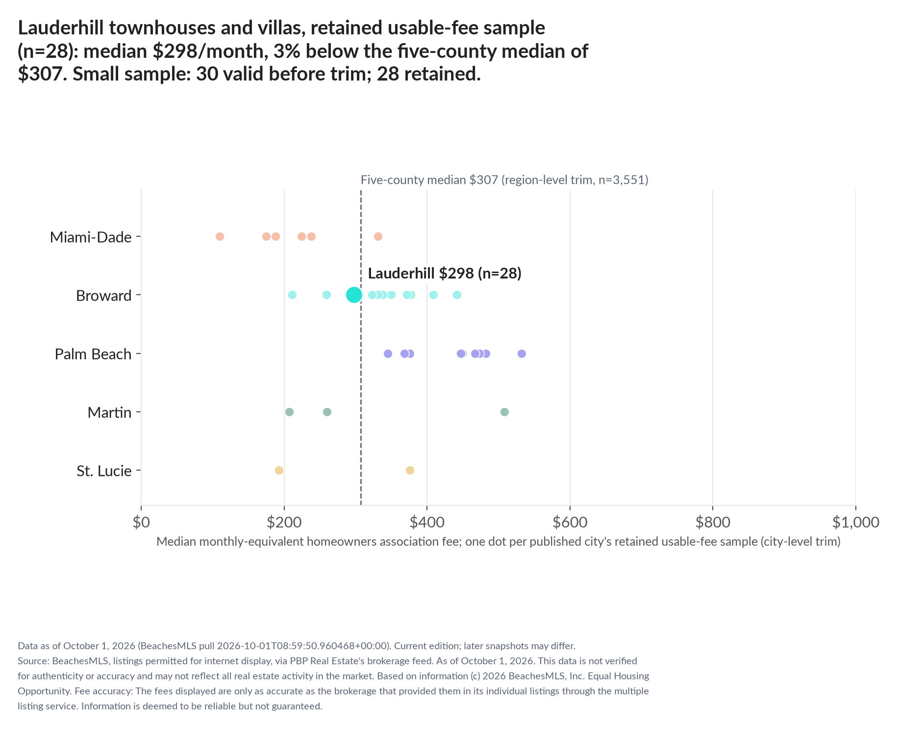 Dot strip chart in five county lanes. Lauderhill retained-sample median $298 a month (n=28); five-county median $307 (n=3,551, region-level trim). Small sample: 30 valid before trimming; 28 retained. A few listings can materially change these figures.