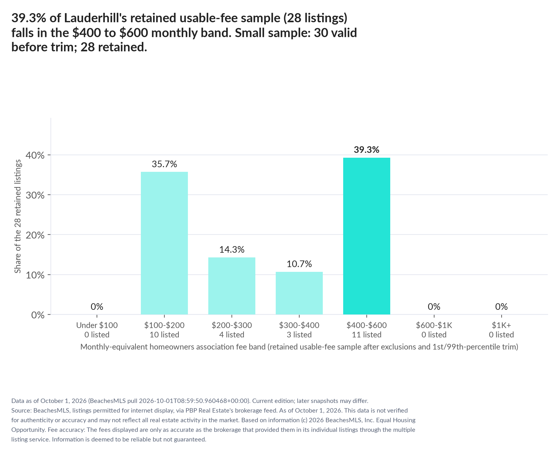 Column chart of the retained usable-fee sample by fee band: Under $100 0% (0 listings); $100 to $200 35.7% (10 listings); $200 to $300 14.3% (4 listings); $300 to $400 10.7% (3 listings); $400 to $600 39.3% (11 listings); $600 to $1,000 0% (0 listings); $1,000 and up 0% (0 listings). Small sample: 30 valid before trimming; 28 retained. A few listings can materially change these figures.