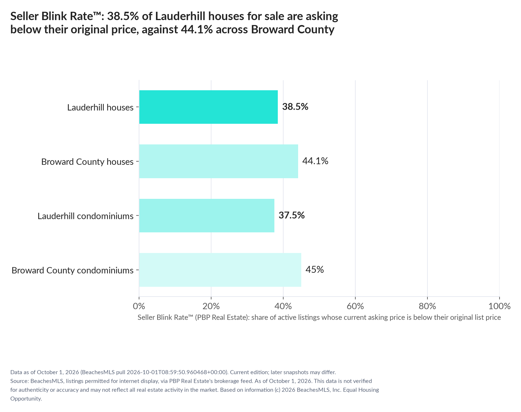 Horizontal bar chart. Lauderhill houses 38.5%, Broward County houses 44.1%; Lauderhill condominiums 37.5%, Broward County condominiums 45%. Share of active listings asking below their original list price, October 1, 2026.