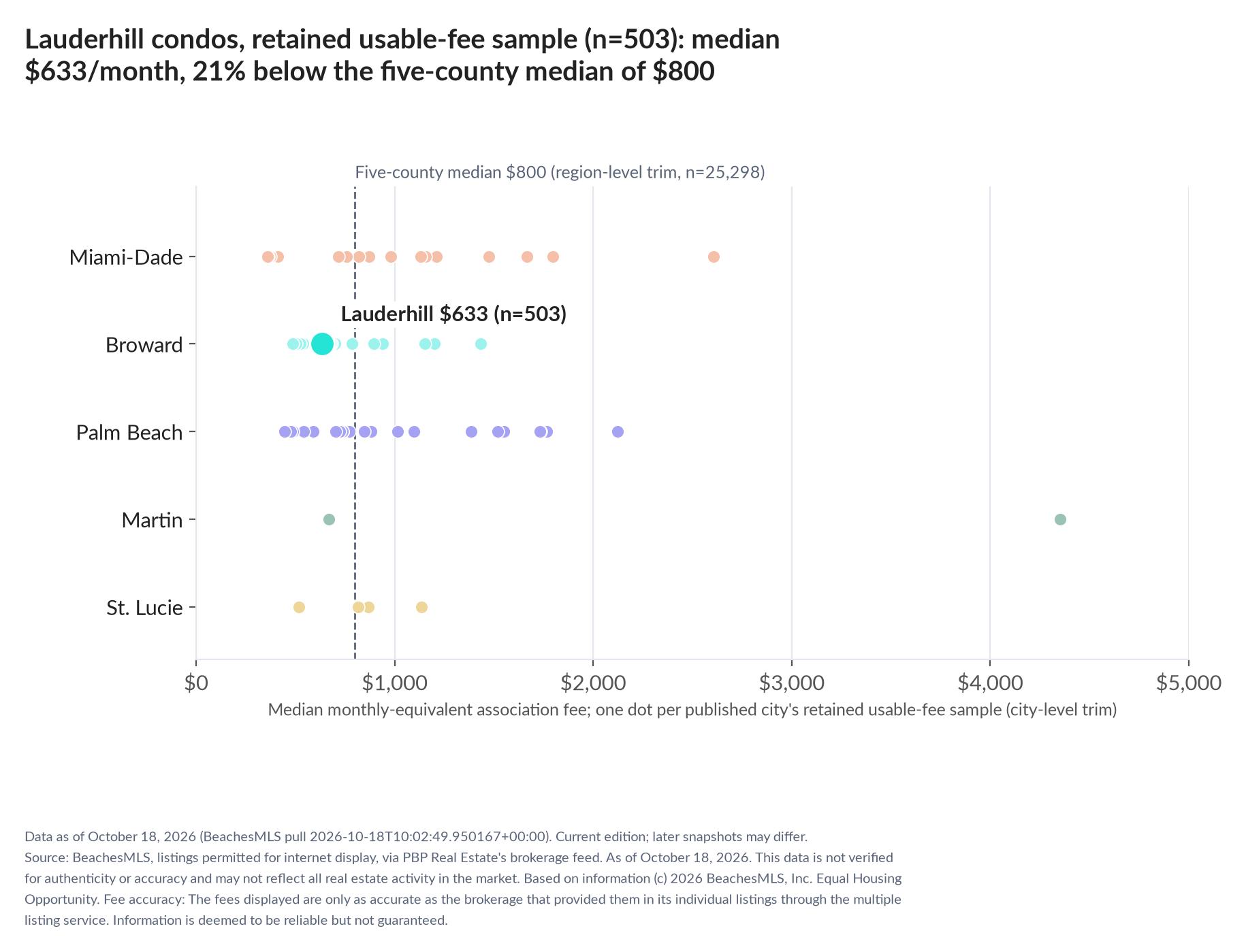 Dot strip chart in five county lanes. Lauderhill retained-sample median $633 a month (n=503); five-county median $800 (n=25,298, region-level trim).
