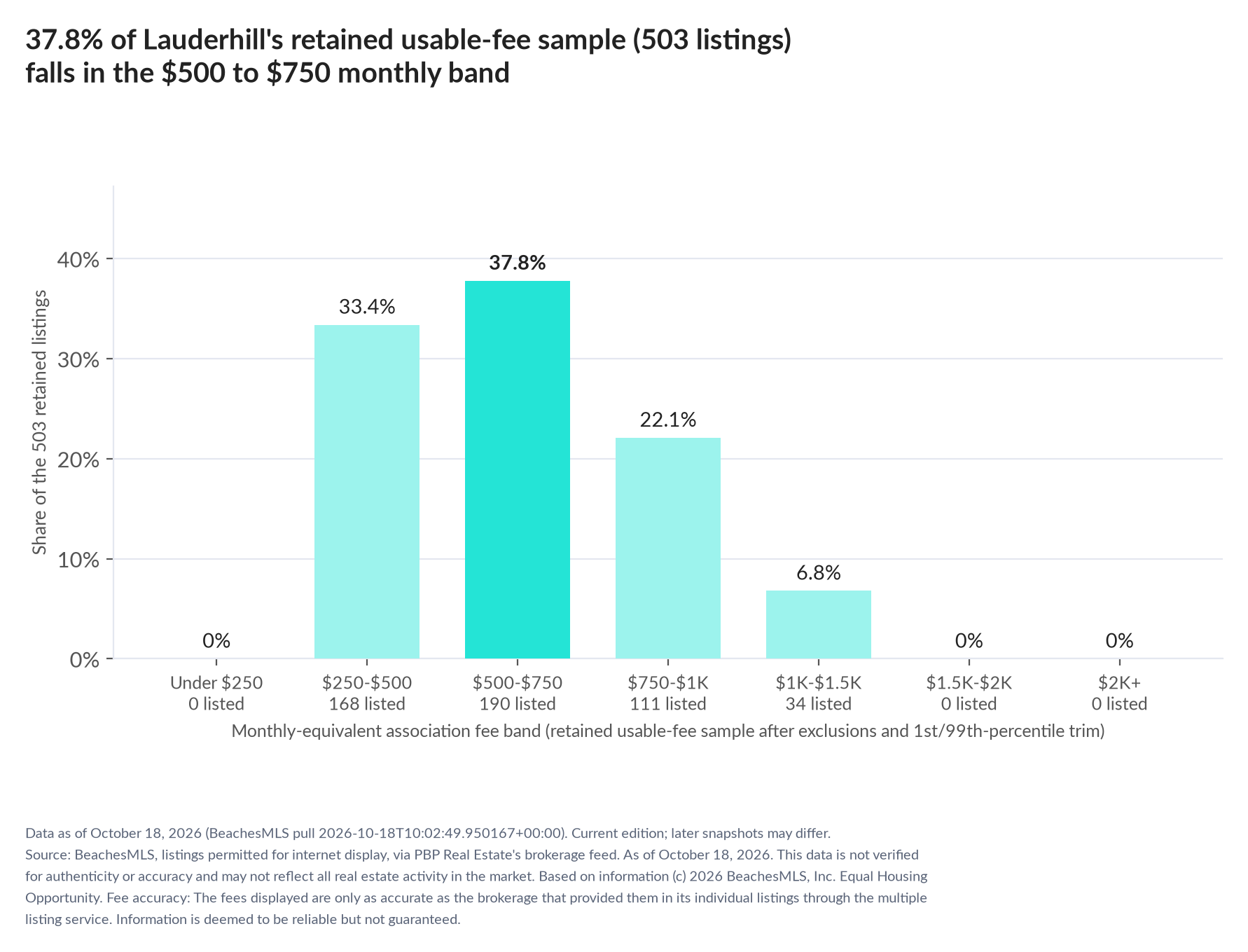 Column chart of the retained usable-fee sample by fee band: Under $250 0% (0 listings); $250 to $500 33.4% (168 listings); $500 to $750 37.8% (190 listings); $750 to $1,000 22.1% (111 listings); $1,000 to $1,500 6.8% (34 listings); $1,500 to $2,000 0% (0 listings); $2,000 and up 0% (0 listings).