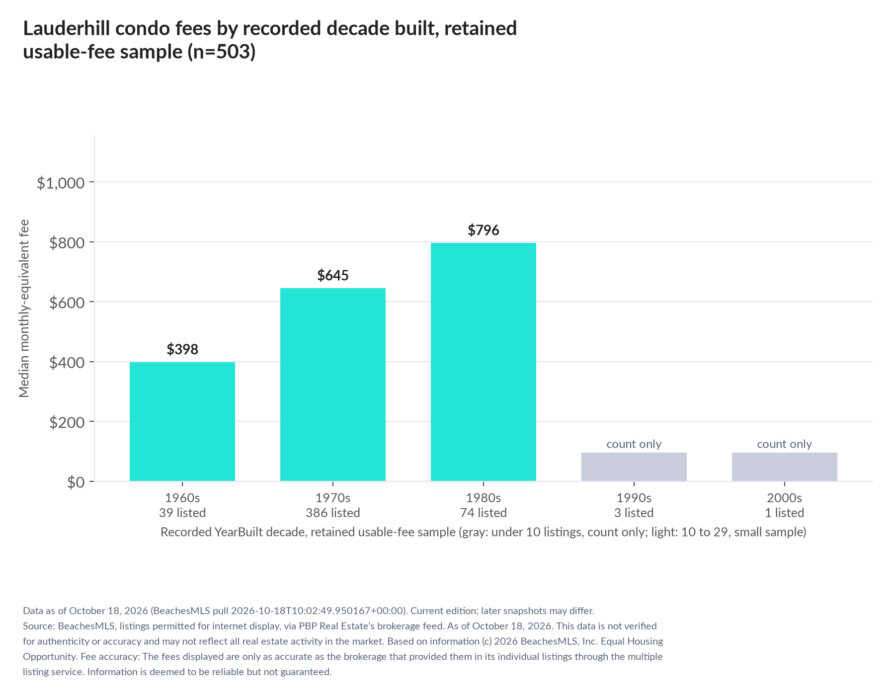 Column chart of median fee by recorded decade built: 1960s $398 (39 listings); 1970s $645 (386 listings); 1980s $796 (74 listings); 1990s count only (3 listings); 2000s count only (1 listings).