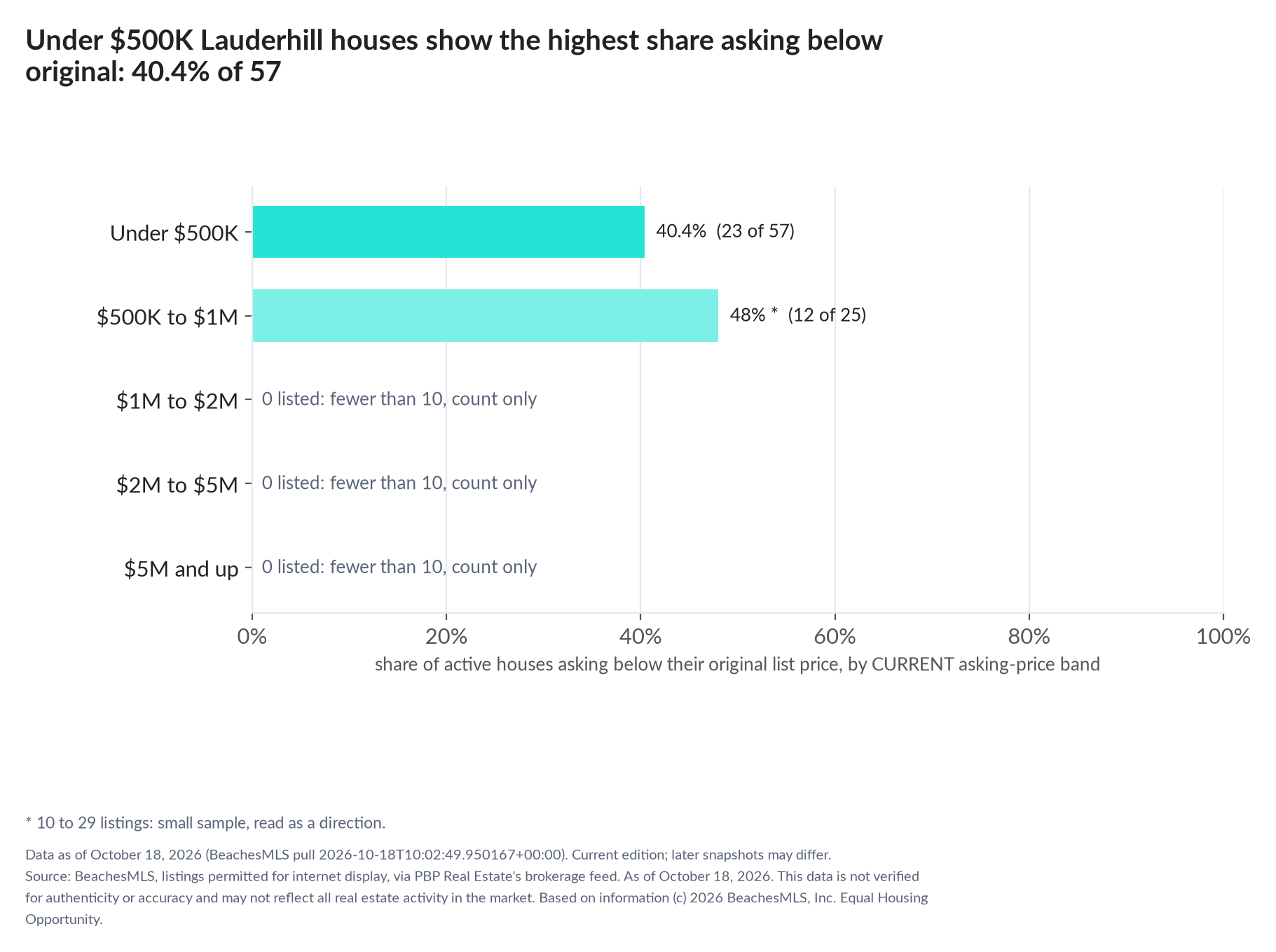 Horizontal bar chart of the share asking below original by current asking-price band, houses: Under $500K 40.4% (23 of 57); $500K to $1M 48% (12 of 25); $1M to $2M 0 listed, count only; $2M to $5M 0 listed, count only; $5M and up 0 listed, count only.