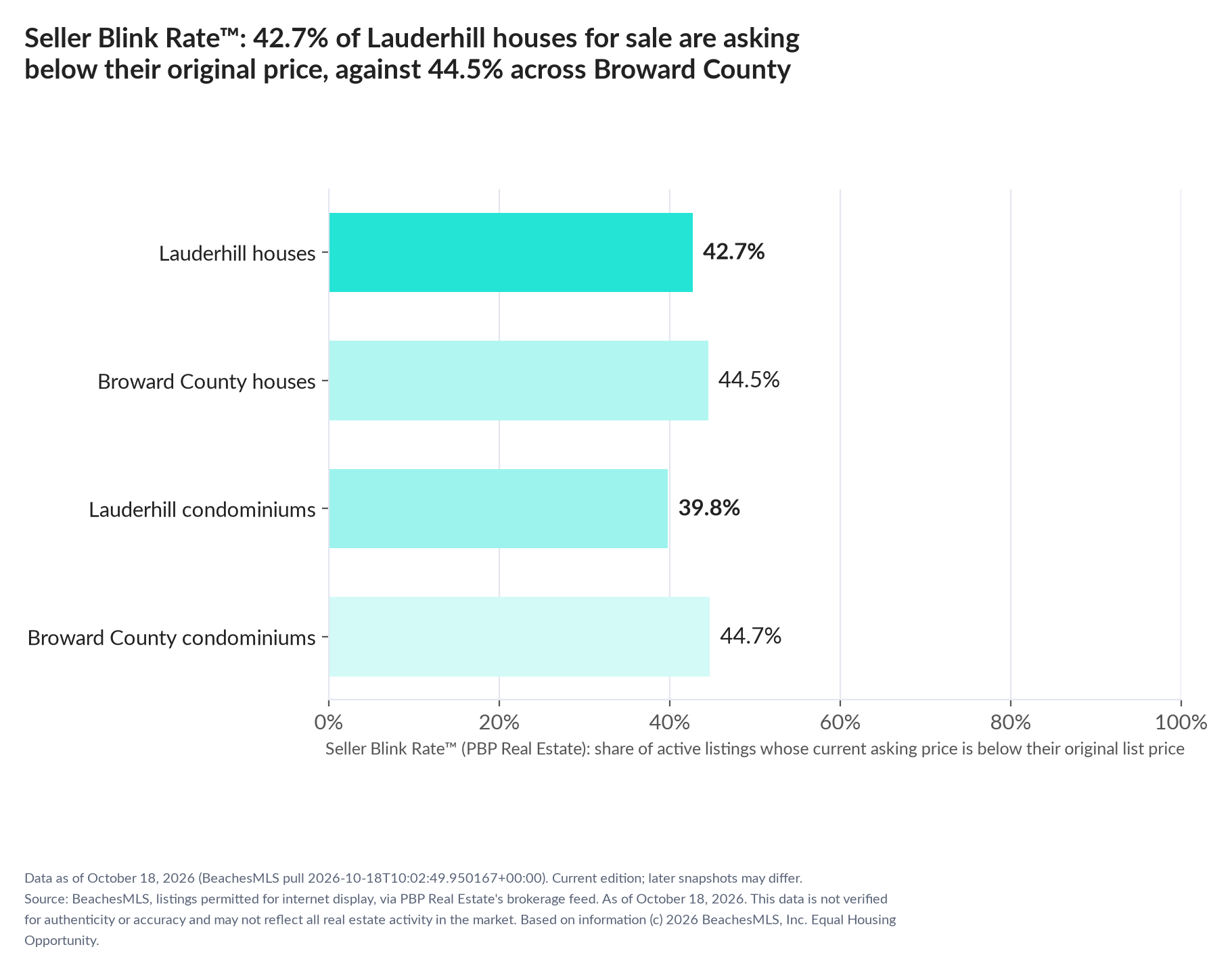 Horizontal bar chart. Lauderhill houses 42.7%, Broward County houses 44.5%; Lauderhill condominiums 39.8%, Broward County condominiums 44.7%. Share of active listings asking below their original list price, October 18, 2026.