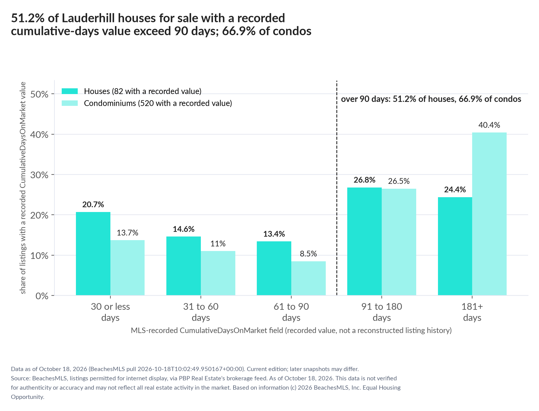 Column chart of recorded cumulative days on market. Houses: 0-30 days 20.7%, 31-60 days 14.6%, 61-90 days 13.4%, 91-180 days 26.8%, 181+ days 24.4%. Condominiums: 0-30 days 13.7%, 31-60 days 11%, 61-90 days 8.5%, 91-180 days 26.5%, 181+ days 40.4%.