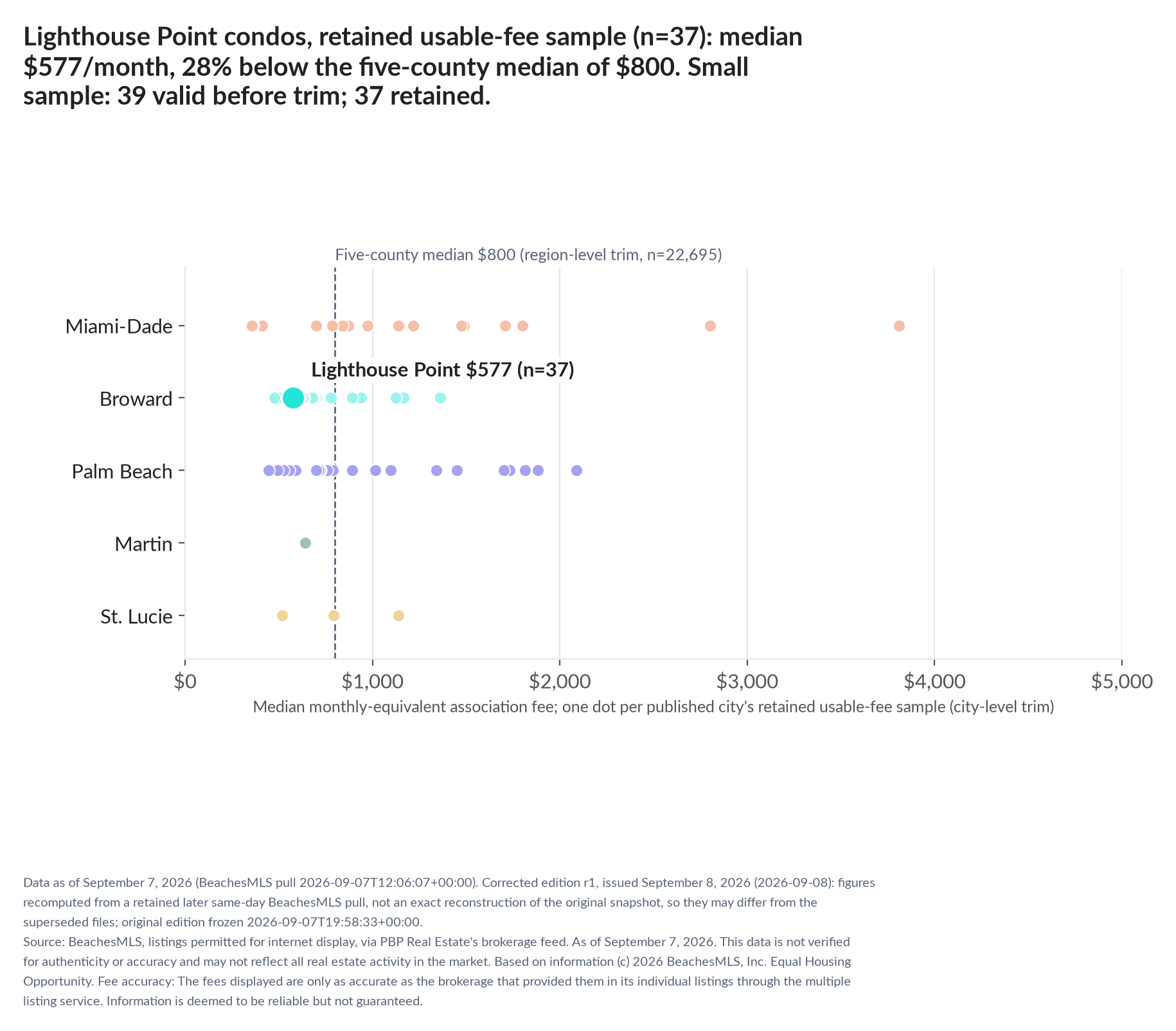 Dot strip chart in five county lanes. Lighthouse Point retained-sample median $577 a month (n=37); five-county median $800 (n=22,695, region-level trim). Small sample: 39 valid before trimming; 37 retained. A few listings can materially change these figures.