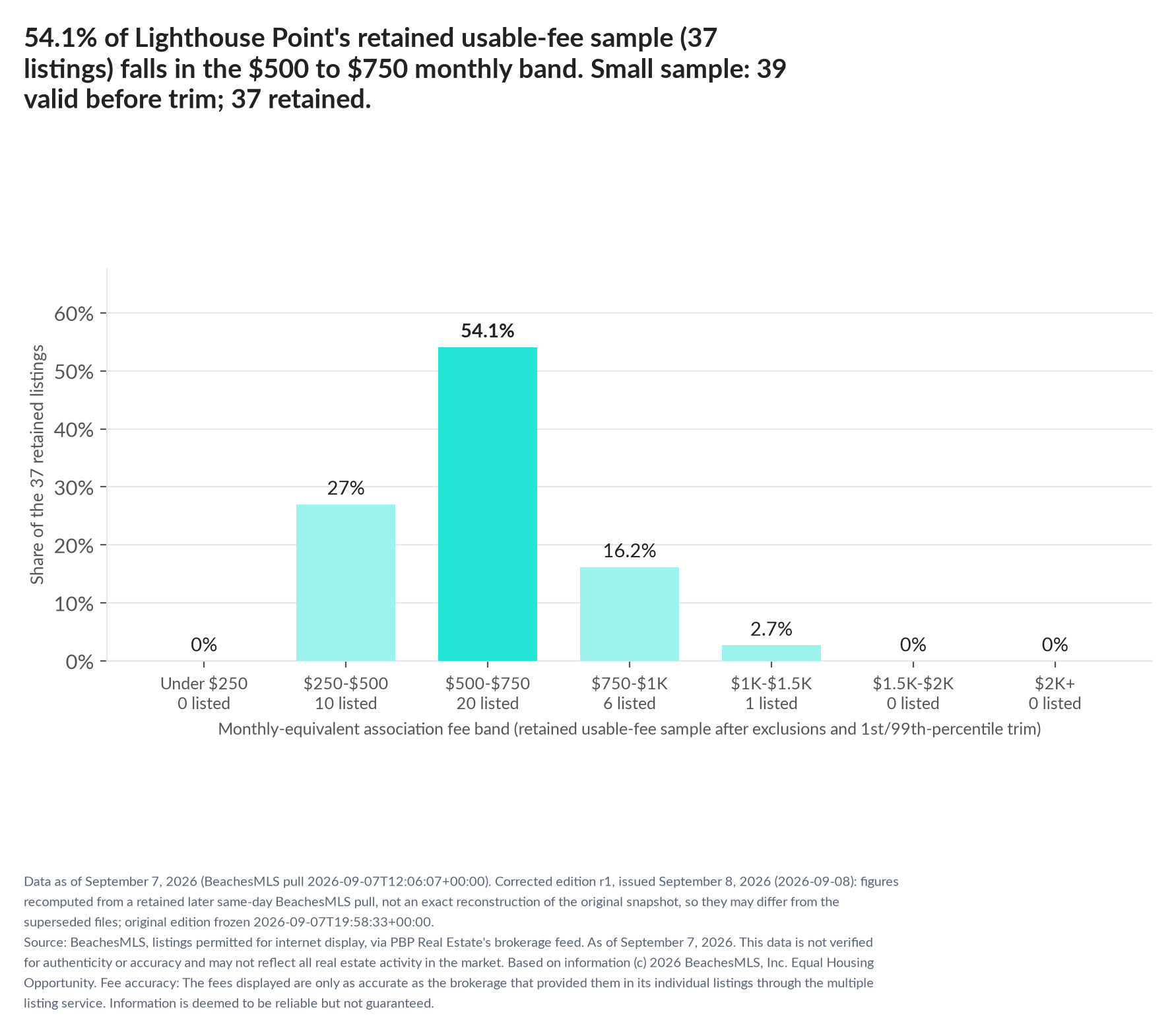 Column chart of the retained usable-fee sample by fee band: Under $250 0% (0 listings); $250 to $500 27% (10 listings); $500 to $750 54.1% (20 listings); $750 to $1,000 16.2% (6 listings); $1,000 to $1,500 2.7% (1 listings); $1,500 to $2,000 0% (0 listings); $2,000 and up 0% (0 listings). Small sample: 39 valid before trimming; 37 retained. A few listings can materially change these figures.