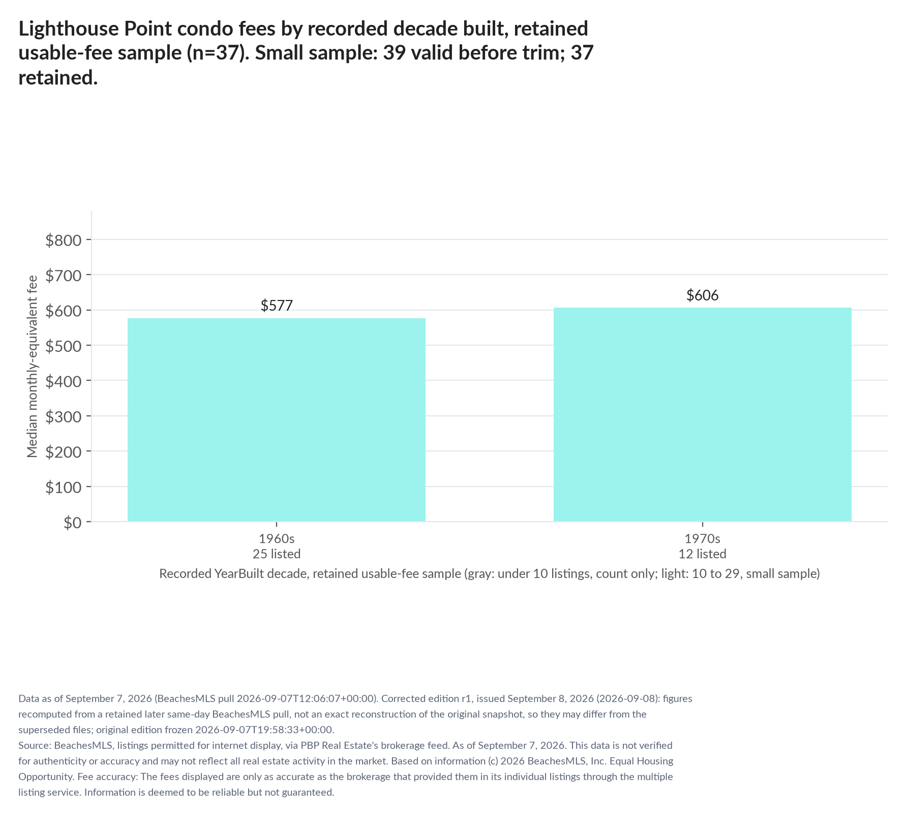 Column chart of median fee by recorded decade built: 1960s $577 (25 listings); 1970s $606 (12 listings). Small sample: 39 valid before trimming; 37 retained. A few listings can materially change these figures.
