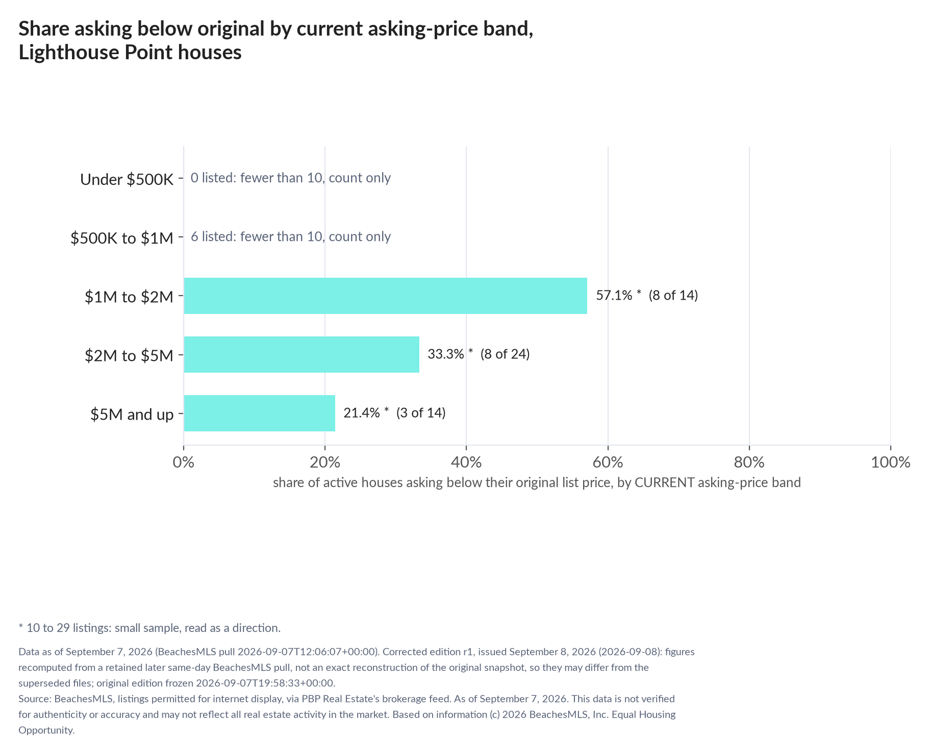 Horizontal bar chart of the share asking below original by current asking-price band, houses: Under $500K 0 listed, count only; $500K to $1M 6 listed, count only; $1M to $2M 57.1% (8 of 14); $2M to $5M 33.3% (8 of 24); $5M and up 21.4% (3 of 14).