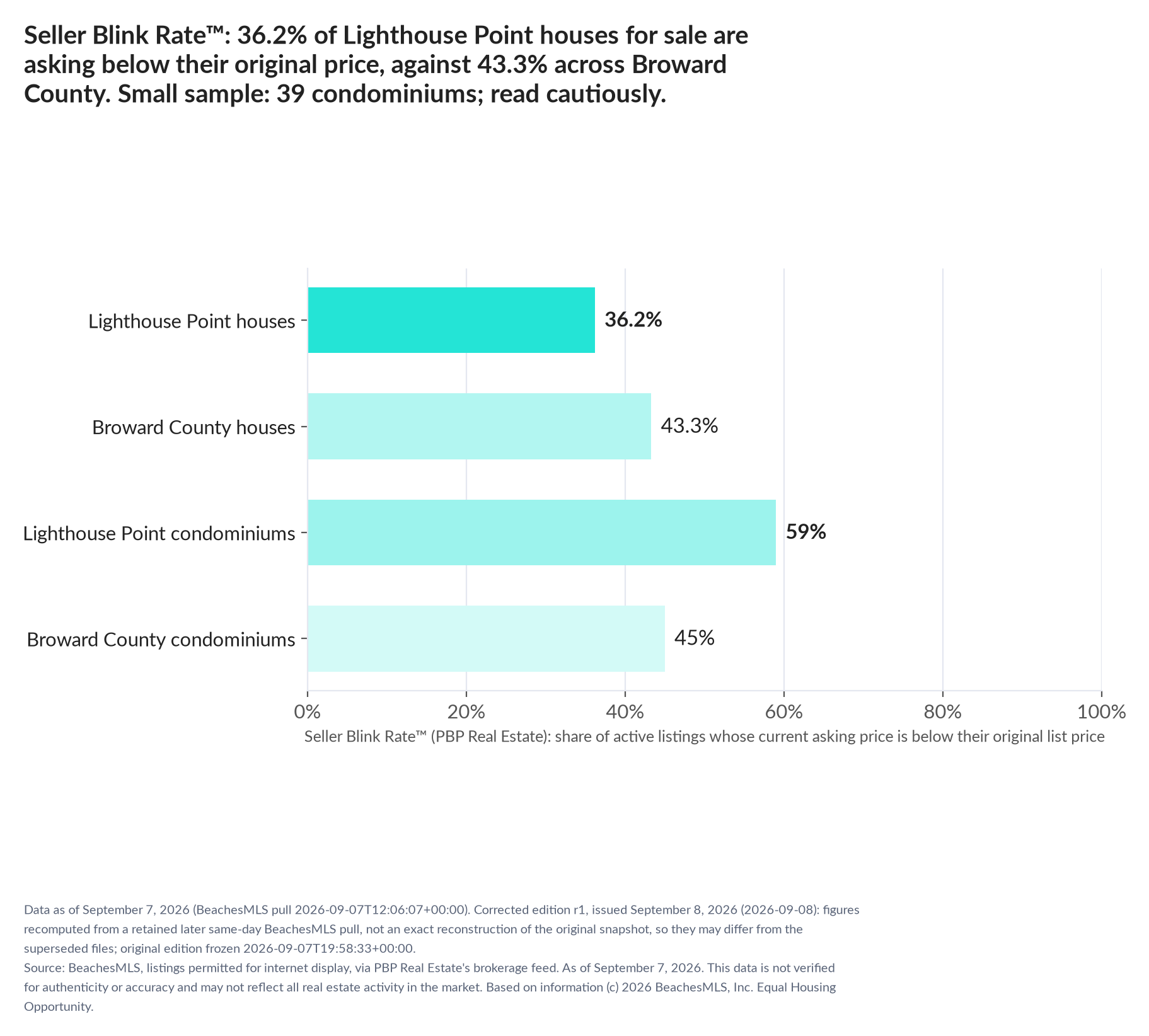 Horizontal bar chart. Lighthouse Point houses 36.2%, Broward County houses 43.3%; Lighthouse Point condominiums 59%, Broward County condominiums 45%. Share of active listings asking below their original list price, September 7, 2026. Small sample: 39 condominiums; read cautiously.